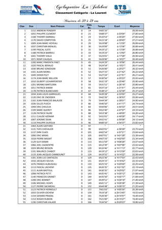 Cyclosportive La Jalabert 
Classement Catégorie - La Laurent 
Messieurs de 50 à 59 ans 
Clas Dos Nom Prénom Cat 
Clas. 
Sc. 
Temps Ecart Moyenne 
1 1152 ANDREW PENDERY D 14 5h05'33'' 28,08 km/h 
2 1055 PHILIPPE CLEMENT D 21 5h08'37'' à 03'04'' 27,80 km/h 
3 1108 THIERRY DARMAU D 23 5h10'53'' à 05'20'' 27,60 km/h 
4 1170 DAVID COMPSTON D 25 5h15'18'' à 09'45'' 27,21 km/h 
5 1009 JEAN MARC HOYEAU D 29 5h19'08'' à 13'35'' 26,89 km/h 
6 1037 CHRISTIAN MENUEL D 30 5h19'09'' à 13'36'' 26,88 km/h 
7 1199 PASCAL JUSTE D 31 5h19'12'' à 13'39'' 26,88 km/h 
8 1188 PATRICK BARRIEU D 33 5h19'23'' à 13'50'' 26,86 km/h 
9 1041 THIERRY VIALA D 37 5h23'01'' à 17'28'' 26,56 km/h 
10 1071 REMY CAUQUIL D 41 5h24'00'' à 18'27'' 26,48 km/h 
11 1200 MARC PIMIENTA FINET D 45 5h24'29'' à 18'56'' 26,44 km/h 
12 1020 PASCAL BERAUD D 48 5h24'54'' à 19'21'' 26,41 km/h 
13 1030 BRUNO SONZOGNI D 51 5h26'00'' à 20'27'' 26,32 km/h 
14 1101 ALAIN MOREL D 52 5h27'15'' à 21'42'' 26,22 km/h 
15 1049 DIDIER PLET D 53 5h27'24'' à 21'51'' 26,21 km/h 
16 1174 JEAN MARC MILLION D 57 5h30'56'' à 25'23'' 25,93 km/h 
17 1010 GILBERT LECHARPENTIER D 58 5h31'19'' à 25'46'' 25,90 km/h 
18 1201 MENNO BARTLEMA D 59 5h31'51'' à 26'18'' 25,86 km/h 
19 1011 PATRICK AIMAR D 65 5h37'14'' à 31'41'' 25,44 km/h 
20 1178 PATRICK BLANCHARD D 67 5h38'12'' à 32'39'' 25,37 km/h 
21 1034 JEAN LOUIS GARRIGUES D 68 5h39'28'' à 33'55'' 25,27 km/h 
22 1120 ERIC DE CNODDER D 72 5h42'26'' à 36'53'' 25,06 km/h 
23 1165 JEAN FRANCOIS BALAUDE D 79 5h44'34'' à 39'01'' 24,90 km/h 
24 1036 GILLES PUECH D 80 5h46'50'' à 41'17'' 24,74 km/h 
25 1094 ERIC CHELEUX D 83 5h50'06'' à 44'33'' 24,51 km/h 
26 1109 MARC QUERCY D 86 5h52'40'' à 47'07'' 24,33 km/h 
27 1128 PATRICK FAURE D 88 5h53'38'' à 48'05'' 24,26 km/h 
28 1211 CLAUDE AZEMAR D 92 5h55'01'' à 49'28'' 24,17 km/h 
29 1007 JEROME DEAN D 93 5h55'41'' à 50'08'' 24,12 km/h 
30 1114 PHILIPPE DUPOUX D 96 6h00'10'' à 54'37'' 23,82 km/h 
31 1064 ALAIN GAFFARD D 97 '' '' '' 
32 1131 YVES CHEVALIER D 99 6h02'01'' à 56'28'' 23,70 km/h 
33 1137 DIRK CLAES D 101 6h02'54'' à 57'21'' 23,64 km/h 
34 1090 ERIC MIRAS D 105 6h07'01'' à 1h01'28'' 23,38 km/h 
35 1018 PIERRE BASSAT D 106 6h07'33'' à 1h02'00'' 23,34 km/h 
36 1129 GUY DEBAR D 113 6h11'59'' à 1h06'26'' 23,07 km/h 
37 1066 JOEL CAZAENTRE D 115 6h12'39'' à 1h07'06'' 23,02 km/h 
38 1024 BRUNO BESSON D 120 6h16'46'' à 1h11'13'' 22,77 km/h 
39 1191 MAURICE CHABOT D 123 6h19'12'' à 1h13'39'' 22,63 km/h 
40 1133 JEAN JACQUES CAMBOUNET D 124 6h19'55'' à 1h14'22'' 22,58 km/h 
41 1181 JEAN LUC CANTALOU D 129 6h22'36'' à 1h17'03'' 22,43 km/h 
42 1016 JACQUES SOLIVA D 131 6h24'15'' à 1h18'42'' 22,33 km/h 
43 1076 FRANCK AUBUGEAU D 133 6h25'33'' à 1h20'00'' 22,25 km/h 
44 1113 PASCAL LACHENY D 135 6h26'35'' à 1h21'02'' 22,19 km/h 
45 1111 ALAIN BASTOUL D 141 6h30'35'' à 1h25'02'' 21,97 km/h 
46 1098 PATRICK PETIT D 143 6h35'45'' à 1h30'12'' 21,68 km/h 
47 1140 FRANCOIS GRANET D 144 6h35'50'' à 1h30'17'' 21,68 km/h 
48 1208 ERIC BONNET D 147 6h39'51'' à 1h34'18'' 21,46 km/h 
49 1106 MICKAEL HEAPS D 149 6h41'11'' à 1h35'38'' 21,39 km/h 
50 1127 PIERRE SACAREAU D 152 6h44'48'' à 1h39'15'' 21,20 km/h 
51 1123 PATRICK HERNOULT D 157 7h01'03'' à 1h55'30'' 20,38 km/h 
52 1033 OLIVIER JOCHEM D 159 7h19'18'' à 2h13'45'' 19,53 km/h 
53 1154 GERARD PRADAL D 161 7h20'30'' à 2h14'57'' 19,48 km/h 
54 1153 ROGER RUBION D 162 7h21'00'' à 2h15'27'' 19,46 km/h 
55 1196 CHRISTIAN VALADE D 166 7h34'56'' à 2h29'23'' 18,86 km/h 
 