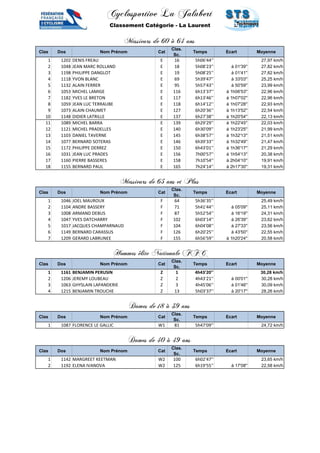 Cyclosportive La Jalabert 
Classement Catégorie - La Laurent 
Messieurs de 60 à 64 ans 
Clas Dos Nom Prénom Cat 
Clas. 
Sc. 
Temps Ecart Moyenne 
1 1202 DENIS FREAU E 16 5h06'44'' 27,97 km/h 
2 1048 JEAN MARC ROLLAND E 18 5h08'23'' à 01'39'' 27,82 km/h 
3 1198 PHILIPPE DANGLOT E 19 5h08'25'' à 01'41'' 27,82 km/h 
4 1118 YVON BLANC E 69 5h39'47'' à 33'03'' 25,25 km/h 
5 1132 ALAIN FERRER E 95 5h57'43'' à 50'59'' 23,99 km/h 
6 1053 MICHEL LAMIGE E 116 6h13'37'' à 1h06'53'' 22,96 km/h 
7 1182 YVES LE BRETON E 117 6h13'46'' à 1h07'02'' 22,96 km/h 
8 1059 JEAN LUC TERRAUBE E 118 6h14'12'' à 1h07'28'' 22,93 km/h 
9 1073 ALAIN CHAUMET E 127 6h20'36'' à 1h13'52'' 22,54 km/h 
10 1148 DIDIER LATRILLE E 137 6h27'38'' à 1h20'54'' 22,13 km/h 
11 1089 MICHEL BARRA E 139 6h29'29'' à 1h22'45'' 22,03 km/h 
12 1121 MICHEL PRADELLES E 140 6h30'09'' à 1h23'25'' 21,99 km/h 
13 1103 DANIEL TAVERNE E 145 6h38'57'' à 1h32'13'' 21,51 km/h 
14 1077 BERNARD SOTERAS E 146 6h39'33'' à 1h32'49'' 21,47 km/h 
15 1172 PHILIPPE DERREZ E 150 6h43'01'' à 1h36'17'' 21,29 km/h 
16 1031 JEAN LUC PRADES E 156 7h00'57'' à 1h54'13'' 20,38 km/h 
17 1160 PIERRE BASSERES E 158 7h10'54'' à 2h04'10'' 19,91 km/h 
18 1155 BERNARD PAUL E 165 7h24'14'' à 2h17'30'' 19,31 km/h 
Messieurs de 65 ans et Plus 
Clas Dos Nom Prénom Cat 
Clas. 
Sc. 
Temps Ecart Moyenne 
1 1046 JOEL MAUROUX F 64 5h36'35'' 25,49 km/h 
2 1104 ANDRE BASSERY F 71 5h41'44'' à 05'09'' 25,11 km/h 
3 1008 ARMAND DEBUS F 87 5h52'54'' à 16'19'' 24,31 km/h 
4 1047 YVES DATCHARRY F 102 6h03'14'' à 26'39'' 23,62 km/h 
5 1017 JACQUES CHAMPARNAUD F 104 6h04'08'' à 27'33'' 23,56 km/h 
6 1149 BERNARD CARASSUS F 126 6h20'25'' à 43'50'' 22,55 km/h 
7 1209 GERARD LABRUNEE F 155 6h56'59'' à 1h20'24'' 20,58 km/h 
Hommes élite Nationale FFC 
Clas Dos Nom Prénom Cat 
Clas. 
Sc. 
Temps Ecart Moyenne 
1 1161 BENJAMIN PERUSIN Z 1 4h43'20'' 30,28 km/h 
2 1206 JEREMY LOUBEAU Z 2 4h43'21'' à 00'01'' 30,28 km/h 
3 1063 GHYSLAIN LAPANDERIE Z 3 4h45'06'' à 01'46'' 30,09 km/h 
4 1215 BENJAMIN TROUCHE Z 13 5h03'37'' à 20'17'' 28,26 km/h 
Dames de 18 à 39 ans 
Clas Dos Nom Prénom Cat 
Clas. 
Sc. 
Temps Ecart Moyenne 
1 1087 FLORENCE LE GALLIC W1 81 5h47'09'' 24,72 km/h 
Dames de 40 à 49 ans 
Clas Dos Nom Prénom Cat 
Clas. 
Sc. 
Temps Ecart Moyenne 
1 1142 MARGREET KEETMAN W2 100 6h02'47'' 23,65 km/h 
2 1192 ELENA IVANOVA W2 125 6h19'55'' à 17'08'' 22,58 km/h 
 