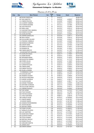 Cyclosportive La Jalabert 
Classement Catégorie - La Nicolas 
Messieurs de 18 à 29 ans 
Clas Dos Nom Prénom Cat 
Clas. 
Sc. 
Temps Ecart Moyenne 
1 300 KEVIN CHAZOTTES A 3 3h10'23'' 28,96 km/h 
2 407 XAVI AMESTOY A 4 3h10'28'' à 00'05'' 28,95 km/h 
3 111 FABIEN POUCHOL A 6 3h10'48'' à 00'25'' 28,90 km/h 
4 155 CLEMENT CAMBIER A 7 3h10'57'' à 00'34'' 28,88 km/h 
5 679 FLORIAN DAGORNE A 8 3h11'31'' à 01'08'' 28,79 km/h 
6 205 GAUTHIER RUIZ A 10 3h13'22'' à 02'59'' 28,52 km/h 
7 655 MAEL ALRIC A 11 3h13'35'' à 03'12'' 28,48 km/h 
8 712 JEAN MATTHIEU ANDRIEU A 12 3h13'43'' à 03'20'' 28,46 km/h 
9 616 DAMIEN COUSINIE A 13 3h13'54'' à 03'31'' 28,44 km/h 
10 352 AURELIEN PINEL A 14 3h14'07'' à 03'44'' 28,41 km/h 
11 292 DORIAN GONCALVES A 16 3h14'34'' à 04'11'' 28,34 km/h 
12 380 NEAL ASQUIE A 17 3h14'38'' à 04'15'' 28,33 km/h 
13 369 GUILLAUME CALLADO A 19 3h15'06'' à 04'43'' 28,26 km/h 
14 713 FREDERIC COMBALIE A 20 3h15'09'' à 04'46'' 28,26 km/h 
15 360 ROMAIN DURBIANO A 23 3h17'32'' à 07'09'' 27,91 km/h 
16 400 JEREMY MARC A 25 3h17'53'' à 07'30'' 27,86 km/h 
17 259 ARNAUD GIFFARD A 30 3h20'30'' à 10'07'' 27,50 km/h 
18 134 ROMAIN VIX A 31 3h21'06'' à 10'43'' 27,42 km/h 
19 408 FABIEN AMESTOY A 34 3h22'02'' à 11'39'' 27,29 km/h 
20 18 JEAN BAPTISTE BOSCHINI A 42 3h25'45'' à 15'22'' 26,80 km/h 
21 375 AURELIEN COQUIL A 45 3h26'17'' à 15'54'' 26,73 km/h 
22 323 ROBIN BRUNO A 48 3h26'55'' à 16'32'' 26,65 km/h 
23 682 BENJAMIN MARIN A 49 3h26'56'' à 16'33'' 26,65 km/h 
24 638 AUGUSTIN CAMBOS A 51 3h27'35'' à 17'12'' 26,56 km/h 
25 280 PIERRE COLLAS A 61 3h29'49'' à 19'26'' 26,28 km/h 
26 272 JULIEN ASQUIE A 63 3h30'29'' à 20'06'' 26,20 km/h 
27 627 CORENTIN ALAUX A 77 3h34'57'' à 24'34'' 25,65 km/h 
28 405 FABIEN DANIS A 79 3h36'17'' à 25'54'' 25,49 km/h 
29 610 FABIEN TOUSTOU A 81 3h36'43'' à 26'20'' 25,44 km/h 
30 602 DILAN LUCARONI A 82 3h36'59'' à 26'36'' 25,41 km/h 
31 75 EMMANUEL COULY A 87 3h38'02'' à 27'39'' 25,29 km/h 
32 670 GHISLAIN SICRE A 91 3h38'20'' à 27'57'' 25,25 km/h 
33 605 ROMAIN COUDERT A 94 3h38'52'' à 28'29'' 25,19 km/h 
34 262 NICOLAS MASCARAS A 114 3h44'39'' à 34'16'' 24,54 km/h 
35 373 JEREMY LAFORGUE A 122 3h46'41'' à 36'18'' 24,32 km/h 
36 751 JULIEN JOUARD A 131 3h48'44'' à 38'21'' 24,11 km/h 
37 104 JEROME TRINDADE A 139 3h50'53'' à 40'30'' 23,88 km/h 
38 324 ANTONIN HUDRISIER A 144 3h51'17'' à 40'54'' 23,84 km/h 
39 709 GUILLAUNE SANCHEZ A 159 3h54'40'' à 44'17'' 23,50 km/h 
40 215 JORDAN TRUQUET A 164 3h55'49'' à 45'26'' 23,38 km/h 
41 467 LOIC SZEWE A 174 3h57'56'' à 47'33'' 23,17 km/h 
42 658 THEO PASSARD A 196 4h01'29'' à 51'06'' 22,83 km/h 
43 669 TRISTAN JOUBERT A 220 4h06'36'' à 56'13'' 22,36 km/h 
44 212 THEO FORTANIER A 231 4h08'41'' à 58'18'' 22,17 km/h 
45 180 CHARLES FAURE A 242 4h10'32'' à 1h00'09'' 22,01 km/h 
46 471 DIMITRI BANZO A 245 4h11'26'' à 1h01'03'' 21,93 km/h 
47 39 JEREMY RAMOS A 247 4h12'01'' à 1h01'38'' 21,88 km/h 
48 265 DAMIEN PAPAREMBORDE A 258 4h13'01'' à 1h02'38'' 21,79 km/h 
49 641 XAVIER MALBEC A 259 4h13'12'' à 1h02'49'' 21,78 km/h 
50 242 MICHAEL BANZO A 276 4h16'16'' à 1h05'53'' 21,52 km/h 
51 734 TEDDY LECLERE A 278 4h16'55'' à 1h06'32'' 21,46 km/h 
52 417 ARNAUD LECLERCQ A 288 4h19'40'' à 1h09'17'' 21,23 km/h 
53 284 LOIC MARTINEZ A 297 4h21'22'' à 1h10'59'' 21,10 km/h 
54 440 ADAM MOUTONNET A 312 4h24'18'' à 1h13'55'' 20,86 km/h 
55 366 QUENTIN POIROT A 313 4h24'37'' à 1h14'14'' 20,84 km/h 
56 706 COLIN THOMAS A 315 4h25'12'' à 1h14'49'' 20,79 km/h 
57 346 MATHIEU DRUILLE A 334 4h28'36'' à 1h18'13'' 20,53 km/h 
58 434 ROMEO PALLAS A 337 4h30'12'' à 1h19'49'' 20,41 km/h 
59 445 GREGOIRE MARTIN A 347 4h32'22'' à 1h21'59'' 20,24 km/h 
60 181 ADRIEN OGET A 412 4h45'43'' à 1h35'20'' 19,30 km/h 
61 268 SIMON GAMART A 437 4h51'53'' à 1h41'30'' 18,89 km/h 
 