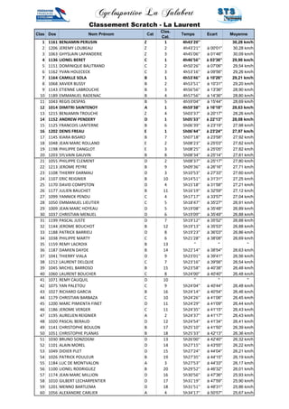 Cyclosportive La Jalabert 
Classement Scratch - La Laurent 
Clas Dos Nom Prénom Cat 
Clas. 
Cat. 
Temps Ecart Moyenne 
1 1161 BENJAMIN PERUSIN Z 1 4h43'20'' 30,28 km/h 
2 1206 JEREMY LOUBEAU Z 2 4h43'21'' à 00'01'' 30,28 km/h 
3 1063 GHYSLAIN LAPANDERIE Z 3 4h45'06'' à 01'46'' 30,09 km/h 
4 1136 LIONEL BERET C 1 4h46'56'' à 03'36'' 29,90 km/h 
5 1151 DOMINIQUE BALITRAND C 2 4h50'26'' à 07'06'' 29,54 km/h 
6 1162 YVAN HOLECECK C 3 4h53'16'' à 09'56'' 29,26 km/h 
7 1164 CAMILLE SOLA B 1 4h53'46'' à 10'26'' 29,21 km/h 
8 1068 XAVIER BUSSY B 2 4h53'51'' à 10'31'' 29,20 km/h 
9 1143 ETIENNE LABROUCHE B 3 4h56'56'' à 13'36'' 28,90 km/h 
10 1189 EMMANUEL RADENAC B 4 4h57'56'' à 14'36'' 28,80 km/h 
11 1043 REGIS DESPAS B 5 4h59'04'' à 15'44'' 28,69 km/h 
12 1014 DIMITRI SAINTENOY A 1 4h59'38'' à 16'18'' 28,63 km/h 
13 1215 BENJAMIN TROUCHE Z 4 5h03'37'' à 20'17'' 28,26 km/h 
14 1152 ANDREW PENDERY D 1 5h05'33'' à 22'13'' 28,08 km/h 
15 1125 FRANCOIS LANTERNE B 6 5h06'39'' à 23'19'' 27,98 km/h 
16 1202 DENIS FREAU E 1 5h06'44'' à 23'24'' 27,97 km/h 
17 1145 KIARA BISARO B 7 5h07'18'' à 23'58'' 27,92 km/h 
18 1048 JEAN MARC ROLLAND E 2 5h08'23'' à 25'03'' 27,82 km/h 
19 1198 PHILIPPE DANGLOT E 3 5h08'25'' à 25'05'' 27,82 km/h 
20 1203 SYLVAIN GAUVIN B 8 5h08'34'' à 25'14'' 27,81 km/h 
21 1055 PHILIPPE CLEMENT D 2 5h08'37'' à 25'17'' 27,80 km/h 
22 1213 JEROME PEYRE B 9 5h09'36'' à 26'16'' 27,71 km/h 
23 1108 THIERRY DARMAU D 3 5h10'53'' à 27'33'' 27,60 km/h 
24 1107 ERIC REIGNIER B 10 5h14'51'' à 31'31'' 27,25 km/h 
25 1170 DAVID COMPSTON D 4 5h15'18'' à 31'58'' 27,21 km/h 
26 1177 JULIEN BAUCHET B 11 5h16'19'' à 32'59'' 27,12 km/h 
27 1099 YANNICK PENDU C 4 5h17'17'' à 33'57'' 27,04 km/h 
28 1050 EMMANUEL LIEUTIER C 5 5h18'47'' à 35'27'' 26,91 km/h 
29 1009 JEAN MARC HOYEAU D 5 5h19'08'' à 35'48'' 26,89 km/h 
30 1037 CHRISTIAN MENUEL D 6 5h19'09'' à 35'49'' 26,88 km/h 
31 1199 PASCAL JUSTE D 7 5h19'12'' à 35'52'' 26,88 km/h 
32 1144 JEROME BOUCHOT B 12 5h19'13'' à 35'53'' 26,88 km/h 
33 1188 PATRICK BARRIEU D 8 5h19'23'' à 36'03'' 26,86 km/h 
34 1038 PHILIPPE MARTY C 6 5h21'28'' à 38'08'' 26,69 km/h 
35 1159 REMY LACROIX B 13 '' '' '' 
36 1187 DAMIEN DAYDE B 14 5h22'14'' à 38'54'' 26,63 km/h 
37 1041 THIERRY VIALA D 9 5h23'01'' à 39'41'' 26,56 km/h 
38 1212 LAURENT DELQUIE C 7 5h23'16'' à 39'56'' 26,54 km/h 
39 1045 MICHEL BARROSO B 15 5h23'58'' à 40'38'' 26,48 km/h 
40 1060 LAURENT BOUCHER C 8 5h24'00'' à 40'40'' 26,48 km/h 
41 1071 REMY CAUQUIL D 10 '' '' '' 
42 1075 YAN PALETOU C 9 5h24'04'' à 40'44'' 26,48 km/h 
43 1027 RICHARD GARCIA B 16 5h24'14'' à 40'54'' 26,46 km/h 
44 1179 CHRISTIAN BARBAZA C 10 5h24'26'' à 41'06'' 26,45 km/h 
45 1200 MARC PIMIENTA FINET D 11 5h24'29'' à 41'09'' 26,44 km/h 
46 1186 JEROME VERGER C 11 5h24'35'' à 41'15'' 26,43 km/h 
47 1195 AURELIEN REIGNIER A 2 5h24'37'' à 41'17'' 26,43 km/h 
48 1020 PASCAL BERAUD D 12 5h24'54'' à 41'34'' 26,41 km/h 
49 1141 CHRISTOPHE BOULON B 17 5h25'10'' à 41'50'' 26,39 km/h 
50 1051 CHRISTOPHE PLANAS B 18 5h25'33'' à 42'13'' 26,36 km/h 
51 1030 BRUNO SONZOGNI D 13 5h26'00'' à 42'40'' 26,32 km/h 
52 1101 ALAIN MOREL D 14 5h27'15'' à 43'55'' 26,22 km/h 
53 1049 DIDIER PLET D 15 5h27'24'' à 44'04'' 26,21 km/h 
54 1026 PATRICK POULEUR B 19 5h27'35'' à 44'15'' 26,19 km/h 
55 1184 LUC DE MONTVALON A 3 5h27'53'' à 44'33'' 26,17 km/h 
56 1100 LIONEL RODRIGUEZ B 20 5h29'52'' à 46'32'' 26,01 km/h 
57 1174 JEAN MARC MILLION D 16 5h30'56'' à 47'36'' 25,93 km/h 
58 1010 GILBERT LECHARPENTIER D 17 5h31'19'' à 47'59'' 25,90 km/h 
59 1201 MENNO BARTLEMA D 18 5h31'51'' à 48'31'' 25,86 km/h 
60 1056 ALEXANDRE CARLIER A 4 5h34'17'' à 50'57'' 25,67 km/h 
 