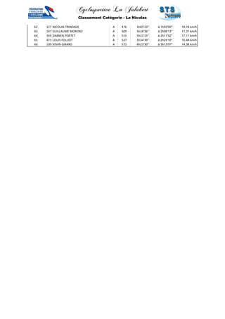 Cyclosportive La Jalabert 
Classement Catégorie - La Nicolas 
62 127 NICOLAS TRINDADE A 476 5h03'23'' à 1h53'00'' 18,18 km/h 
63 147 GUILLAUME MORENO A 509 5h18'36'' à 2h08'13'' 17,31 km/h 
64 359 DAMIEN PORTET A 515 5h22'15'' à 2h11'52'' 17,11 km/h 
65 473 LOUIS FOLLIOT A 537 5h34'39'' à 2h24'16'' 16,48 km/h 
66 109 KEVIN GIRARD A 572 6h23'30'' à 3h13'07'' 14,38 km/h 
 