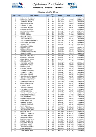Cyclosportive La Jalabert 
Classement Catégorie - La Nicolas 
Messieurs de 30 à 39 ans 
Clas Dos Nom Prénom Cat 
Clas. 
Sc. 
Temps Ecart Moyenne 
1 685 DAMIEN ECHEVERRIA B 2 3h10'19'' 28,97 km/h 
2 736 NICOLAS AMBLARD B 9 3h11'34'' à 01'15'' 28,78 km/h 
3 671 FRANCIS MAURY B 18 3h14'52'' à 04'33'' 28,30 km/h 
4 475 SEBASTIEN RULIER B 21 3h15'21'' à 05'02'' 28,23 km/h 
5 477 PIERRE DE TARDE B 22 3h16'44'' à 06'25'' 28,03 km/h 
6 370 JOHANN LAFFONT B 29 3h20'17'' à 09'58'' 27,53 km/h 
7 693 CHRISTOPHE PERIE B 33 3h21'44'' à 11'25'' 27,33 km/h 
8 256 FREDERIC MAUGERY B 35 3h22'12'' à 11'53'' 27,27 km/h 
9 350 EDDY COLIN B 37 3h24'20'' à 14'01'' 26,99 km/h 
10 617 GUILLEM ROUX B 39 3h24'27'' à 14'08'' 26,97 km/h 
11 716 JULIEN MOREAU B 44 3h26'16'' à 15'57'' 26,73 km/h 
12 110 CLEMENT MARTY B 46 3h26'29'' à 16'10'' 26,70 km/h 
13 273 JEAN CHRISTOPHE GARCIA B 50 3h27'28'' à 17'09'' 26,58 km/h 
14 612 STEPHANE BOISSENIN B 52 3h27'45'' à 17'26'' 26,54 km/h 
15 748 HERVE LOY B 54 3h28'18'' à 17'59'' 26,47 km/h 
16 747 THIBAULT VASSAL B 55 '' '' '' 
17 318 SIMON GARY B 62 3h29'56'' à 19'37'' 26,27 km/h 
18 711 CEDRIC TRUQUET B 64 3h30'35'' à 20'16'' 26,18 km/h 
19 633 CHRISTOPHE LASSERRE B 67 3h31'31'' à 21'12'' 26,07 km/h 
20 636 CEDRIC FAGES B 73 3h33'32'' à 23'13'' 25,82 km/h 
21 646 JULIEN SANGUINETTI B 74 3h33'48'' à 23'29'' 25,79 km/h 
22 381 PATRICK LAGUERRE B 83 3h37'49'' à 27'30'' 25,31 km/h 
23 690 ALEXANDRE BRESSY B 85 3h37'50'' à 27'31'' 25,31 km/h 
24 267 DAVID CLOVIN B 86 '' '' '' 
25 14 JEROME CLAVERO B 96 3h39'12'' à 28'53'' 25,16 km/h 
26 468 BENJAMIN LOPEZ B 99 3h40'15'' à 29'56'' 25,04 km/h 
27 606 ERIC LEGROS B 109 3h43'24'' à 33'05'' 24,68 km/h 
28 102 JOHAN DUPONT B 113 3h44'34'' à 34'15'' 24,55 km/h 
29 733 YANNICK ROBIDOU B 118 3h45'28'' à 35'09'' 24,46 km/h 
30 752 SAMUEL JOUARD B 130 3h48'44'' à 38'25'' 24,11 km/h 
31 650 JEROME CABANES B 132 3h48'49'' à 38'30'' 24,10 km/h 
32 210 CHRISTOPHE CHAUBARD B 135 3h49'25'' à 39'06'' 24,03 km/h 
33 49 JEAN DOMINIQUE ANE B 138 3h50'36'' à 40'17'' 23,91 km/h 
34 708 GREGORY ROUANET B 153 3h53'31'' à 43'12'' 23,61 km/h 
35 133 FRANCOIS LORENZO B 155 3h54'24'' à 44'05'' 23,52 km/h 
36 344 WILLIAM SANSON B 160 3h54'59'' à 44'40'' 23,47 km/h 
37 282 DIDIER MARC B 161 3h55'28'' à 45'09'' 23,42 km/h 
38 710 LUDOVIC GRANIER B 166 3h56'10'' à 45'51'' 23,35 km/h 
39 455 JEROME COLLIOU B 170 3h57'39'' à 47'20'' 23,20 km/h 
40 145 FABIEN DEURIEU B 185 3h59'18'' à 48'59'' 23,04 km/h 
41 69 GREGORY BARBAGELATA B 199 4h02'33'' à 52'14'' 22,73 km/h 
42 307 SEBASTIEN TOULOUSE B 210 4h04'59'' à 54'40'' 22,51 km/h 
43 150 LOIC CHAMBAZ B 218 4h05'56'' à 55'37'' 22,42 km/h 
44 90 CHRISTOPHE GRANGIE B 222 4h06'59'' à 56'40'' 22,33 km/h 
45 749 FREDERIC LERAY B 230 4h08'01'' à 57'42'' 22,23 km/h 
46 56 KARIM BOUNAJI B 232 4h09'04'' à 58'45'' 22,14 km/h 
47 119 LIONEL CARRERAS B 237 4h09'55'' à 59'36'' 22,06 km/h 
48 729 GUY DEJEAN B 250 4h12'27'' à 1h02'08'' 21,84 km/h 
49 149 JEAN JACQUES REUIL B 254 4h12'51'' à 1h02'32'' 21,81 km/h 
50 176 JEFFERSON ALBERT B 269 4h14'38'' à 1h04'19'' 21,65 km/h 
51 609 JULIEN PERETTI B 272 4h14'51'' à 1h04'32'' 21,64 km/h 
52 228 MARCEL GARRIGUE B 281 4h17'48'' à 1h07'29'' 21,39 km/h 
53 78 JEROME BARDOU B 282 4h18'06'' à 1h07'47'' 21,36 km/h 
54 298 CLAUDE HOARAU B 291 4h20'27'' à 1h10'08'' 21,17 km/h 
55 108 LAURENT SILVESTRE B 294 4h21'07'' à 1h10'48'' 21,12 km/h 
56 635 EDDY CANDEHORE B 295 4h21'09'' à 1h10'50'' 21,11 km/h 
57 634 JEROME PASTEUR B 296 4h21'12'' à 1h10'53'' 21,11 km/h 
58 676 THIERRY DUCOS B 298 4h21'34'' à 1h11'15'' 21,08 km/h 
59 29 SEBASTIEN VALATX B 300 4h22'08'' à 1h11'49'' 21,04 km/h 
60 753 FREDERIC HAGER B 308 4h23'50'' à 1h13'31'' 20,90 km/h 
61 271 FREDERIC PORTES B 309 4h23'53'' à 1h13'34'' 20,90 km/h 
 