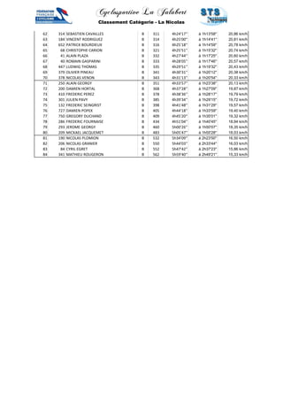 Cyclosportive La Jalabert 
Classement Catégorie - La Nicolas 
62 314 SEBASTIEN CAVAILLES B 311 4h24'17'' à 1h13'58'' 20,86 km/h 
63 184 VINCENT RODRIGUEZ B 314 4h25'00'' à 1h14'41'' 20,81 km/h 
64 652 PATRICK BOURDIEUX B 316 4h25'18'' à 1h14'59'' 20,78 km/h 
65 68 CHRISTOPHE CARION B 321 4h25'51'' à 1h15'32'' 20,74 km/h 
66 41 ALAIN PLAZA B 332 4h27'44'' à 1h17'25'' 20,60 km/h 
67 40 ROMAIN GASPARINI B 333 4h28'05'' à 1h17'46'' 20,57 km/h 
68 447 LUDWIG THOMAS B 335 4h29'51'' à 1h19'32'' 20,43 km/h 
69 379 OLIVIER PINEAU B 341 4h30'31'' à 1h20'12'' 20,38 km/h 
70 378 NICOLAS VENON B 343 4h31'13'' à 1h20'54'' 20,33 km/h 
71 250 ALAIN GEORGY B 351 4h33'57'' à 1h23'38'' 20,13 km/h 
72 200 DAMIEN HORTAL B 368 4h37'28'' à 1h27'09'' 19,87 km/h 
73 410 FREDERIC PEREZ B 378 4h38'36'' à 1h28'17'' 19,79 km/h 
74 301 JULIEN PAVY B 385 4h39'34'' à 1h29'15'' 19,72 km/h 
75 132 FREDERIC SEINGRIST B 398 4h41'48'' à 1h31'29'' 19,57 km/h 
76 727 DAMIEN POPEK B 405 4h44'18'' à 1h33'59'' 19,40 km/h 
77 750 GREGORY DUCHAND B 409 4h45'20'' à 1h35'01'' 19,32 km/h 
78 286 FREDERIC FOURNAISE B 434 4h51'04'' à 1h40'45'' 18,94 km/h 
79 293 JEROME GEORGY B 460 5h00'26'' à 1h50'07'' 18,35 km/h 
80 209 MICKAEL JACQUEMET B 483 5h05'47'' à 1h55'28'' 18,03 km/h 
81 190 NICOLAS PLOMION B 532 5h34'09'' à 2h23'50'' 16,50 km/h 
82 206 NICOLAS GRANIER B 550 5h44'03'' à 2h33'44'' 16,03 km/h 
83 84 CYRIL EGRET B 552 5h47'42'' à 2h37'23'' 15,86 km/h 
84 341 MATHIEU ROUGERON B 562 5h59'40'' à 2h49'21'' 15,33 km/h 
 