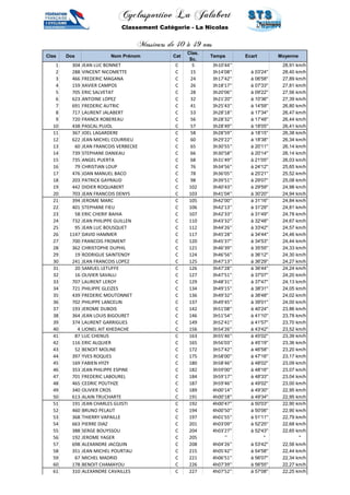 Cyclosportive La Jalabert 
Classement Catégorie - La Nicolas 
Messieurs de 40 à 49 ans 
Clas Dos Nom Prénom Cat 
Clas. 
Sc. 
Temps Ecart Moyenne 
1 304 JEAN LUC BONNET C 5 3h10'44'' 28,91 km/h 
2 288 VINCENT NICOMETTE C 15 3h14'08'' à 03'24'' 28,40 km/h 
3 466 FREDERIC MAGANA C 24 3h17'42'' à 06'58'' 27,89 km/h 
4 159 XAVIER CAMPOS C 26 3h18'17'' à 07'33'' 27,81 km/h 
5 705 ERIC SALVETAT C 28 3h20'06'' à 09'22'' 27,56 km/h 
6 623 ANTOINE LOPEZ C 32 3h21'20'' à 10'36'' 27,39 km/h 
7 691 FREDERIC AUTRIC C 41 3h25'43'' à 14'59'' 26,80 km/h 
8 717 LAURENT JALABERT C 53 3h28'18'' à 17'34'' 26,47 km/h 
9 720 FRANCK ROBEREAU C 56 3h28'32'' à 17'48'' 26,44 km/h 
10 438 PASCAL PUJOL C 57 3h28'49'' à 18'05'' 26,41 km/h 
11 367 JOEL LAGARDERE C 58 3h28'59'' à 18'15'' 26,38 km/h 
12 622 JEAN MICHEL COURRIEU C 60 3h29'22'' à 18'38'' 26,34 km/h 
13 60 JEAN FRANCOIS VERBECKE C 65 3h30'55'' à 20'11'' 26,14 km/h 
14 739 STEPHANE DANIEAU C 66 3h30'58'' à 20'14'' 26,14 km/h 
15 735 ANGEL PUERTA C 68 3h31'49'' à 21'05'' 26,03 km/h 
16 79 CHRISTIAN LOUP C 76 3h34'56'' à 24'12'' 25,65 km/h 
17 476 JOAN MANUEL BACO C 78 3h36'05'' à 25'21'' 25,52 km/h 
18 203 PATRICK GAYRAUD C 98 3h39'51'' à 29'07'' 25,08 km/h 
19 442 DIDIER ROQUABERT C 102 3h40'43'' à 29'59'' 24,98 km/h 
20 703 JEAN FRANCOIS DENYS C 103 3h41'04'' à 30'20'' 24,94 km/h 
21 394 JEROME MARC C 105 3h42'00'' à 31'16'' 24,84 km/h 
22 401 STEPHANE FIEU C 106 3h42'13'' à 31'29'' 24,81 km/h 
23 58 ERIC CHERIF BAHIA C 107 3h42'33'' à 31'49'' 24,78 km/h 
24 732 JEAN PHILIPPE GUILLEN C 110 3h43'32'' à 32'48'' 24,67 km/h 
25 95 JEAN LUC BOUSQUET C 112 3h44'26'' à 33'42'' 24,57 km/h 
26 1147 DAVID HAMMER C 117 3h45'28'' à 34'44'' 24,46 km/h 
27 700 FRANCOIS FROMENT C 120 3h45'37'' à 34'53'' 24,44 km/h 
28 362 CHRISTOPHE DUPHIL C 121 3h46'39'' à 35'55'' 24,33 km/h 
29 19 RODRIGUE SAINTENOY C 124 3h46'56'' à 36'12'' 24,30 km/h 
30 241 JEAN FRANCOIS LOPEZ C 125 3h47'13'' à 36'29'' 24,27 km/h 
31 20 SAMUEL LETUFFE C 126 3h47'28'' à 36'44'' 24,24 km/h 
32 16 OLIVIER SAVALLI C 127 3h47'51'' à 37'07'' 24,20 km/h 
33 707 LAURENT LEROY C 129 3h48'31'' à 37'47'' 24,13 km/h 
34 721 PHILIPPE GLEIZES C 134 3h49'15'' à 38'31'' 24,05 km/h 
35 439 FREDERIC MOUTONNET C 136 3h49'32'' à 38'48'' 24,02 km/h 
36 702 PHILIPPE LANCELIN C 137 3h49'45'' à 39'01'' 24,00 km/h 
37 193 JEROME DUBOIS C 142 3h51'08'' à 40'24'' 23,86 km/h 
38 364 JEAN LOUIS BIGOURET C 146 3h51'54'' à 41'10'' 23,78 km/h 
39 374 LAURENT GARRIGUES C 149 3h52'41'' à 41'57'' 23,70 km/h 
40 4 LIONEL AIT KHEDACHE C 156 3h54'26'' à 43'42'' 23,52 km/h 
41 87 LUC CHENUS C 163 3h55'46'' à 45'02'' 23,39 km/h 
42 116 ERIC ALQUIER C 165 3h56'03'' à 45'19'' 23,36 km/h 
43 52 BENOIT MOLINE C 172 3h57'42'' à 46'58'' 23,20 km/h 
44 397 YVES ROQUES C 175 3h58'00'' à 47'16'' 23,17 km/h 
45 169 FABIEN HYZY C 180 3h58'46'' à 48'02'' 23,09 km/h 
46 353 JEAN PHILIPPE ESPINE C 182 3h59'00'' à 48'16'' 23,07 km/h 
47 701 FREDERIC LABOUREL C 184 3h59'17'' à 48'33'' 23,04 km/h 
48 465 CEDRIC POUTHZE C 187 3h59'46'' à 49'02'' 23,00 km/h 
49 340 OLIVIER CROS C 189 4h00'14'' à 49'30'' 22,95 km/h 
50 613 ALAIN TRUCHARTE C 191 4h00'18'' à 49'34'' 22,95 km/h 
51 191 JEAN CHARLES GUISTI C 192 4h00'47'' à 50'03'' 22,90 km/h 
52 460 BRUNO PELAUT C 194 4h00'50'' à 50'06'' 22,90 km/h 
53 368 THIERRY VAPAILLE C 197 4h01'55'' à 51'11'' 22,79 km/h 
54 663 PIERRE DIAZ C 201 4h03'09'' à 52'25'' 22,68 km/h 
55 388 SERGE BOUYSSOU C 204 4h03'27'' à 52'43'' 22,65 km/h 
56 192 JEROME YAGER C 205 '' '' '' 
57 698 ALEXANDRE JACQUIN C 208 4h04'26'' à 53'42'' 22,56 km/h 
58 351 JEAN MICHEL POURTAU C 215 4h05'42'' à 54'58'' 22,44 km/h 
59 67 MICHEL MADRID C 221 4h06'51'' à 56'07'' 22,34 km/h 
60 178 BENOIT CHAMAYOU C 226 4h07'39'' à 56'55'' 22,27 km/h 
61 310 ALEXANDRE CAVAILLES C 227 4h07'52'' à 57'08'' 22,25 km/h 
 