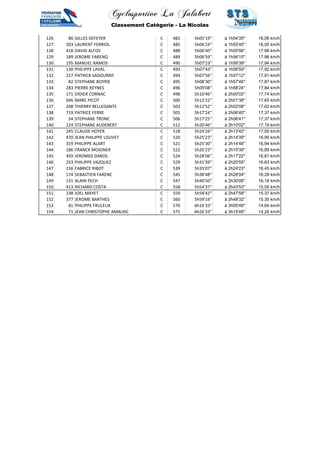 Cyclosportive La Jalabert 
Classement Catégorie - La Nicolas 
126 86 GILLES DEFEYER C 482 5h05'19'' à 1h54'35'' 18,06 km/h 
127 303 LAURENT FERRIOL C 485 5h06'24'' à 1h55'40'' 18,00 km/h 
128 418 DAVID ALFOS C 488 5h06'40'' à 1h55'56'' 17,98 km/h 
129 189 JEROME FARENQ C 489 5h06'59'' à 1h56'15'' 17,96 km/h 
130 195 MANUEL RAMOS C 490 5h07'23'' à 1h56'39'' 17,94 km/h 
131 130 PHILIPPE LAVAL C 493 5h07'43'' à 1h56'59'' 17,92 km/h 
132 227 PATRICK SADOURNY C 494 5h07'56'' à 1h57'12'' 17,91 km/h 
133 82 STEPHANE BOYRIE C 495 5h08'30'' à 1h57'46'' 17,87 km/h 
134 283 PIERRE REYNES C 496 5h09'08'' à 1h58'24'' 17,84 km/h 
135 171 DIDIER CORNAC C 498 5h10'46'' à 2h00'02'' 17,74 km/h 
136 696 MARC PICOT C 500 5h12'22'' à 2h01'38'' 17,65 km/h 
137 208 THIERRY BELLEGANTE C 503 5h12'52'' à 2h02'08'' 17,62 km/h 
138 719 PATRICE FERRE C 505 5h17'24'' à 2h06'40'' 17,37 km/h 
139 54 STEPHANE TRONC C 506 5h17'25'' à 2h06'41'' 17,37 km/h 
140 224 STEPHANE AUDEBERT C 512 5h20'46'' à 2h10'02'' 17,19 km/h 
141 245 CLAUDE HOYER C 518 5h24'26'' à 2h13'42'' 17,00 km/h 
142 470 JEAN PHILIPPE LOUVET C 520 5h25'23'' à 2h14'39'' 16,95 km/h 
143 319 PHILIPPE ALART C 521 5h25'30'' à 2h14'46'' 16,94 km/h 
144 186 FRANCK MOIGNER C 522 5h26'23'' à 2h15'39'' 16,89 km/h 
145 459 JEROME0 DAROS C 524 5h28'06'' à 2h17'22'' 16,81 km/h 
146 253 PHILIPPE VAZQUEZ C 529 5h31'39'' à 2h20'55'' 16,63 km/h 
147 156 FABRICE RIBOT C 539 5h35'07'' à 2h24'23'' 16,45 km/h 
148 174 SEBASTIEN FARENC C 545 5h38'48'' à 2h28'04'' 16,28 km/h 
149 131 ALAIN PECH C 547 5h40'50'' à 2h30'06'' 16,18 km/h 
150 413 RICHARD COSTA C 558 5h54'37'' à 2h43'53'' 15,55 km/h 
151 238 JOEL MAYET C 559 5h58'42'' à 2h47'58'' 15,37 km/h 
152 377 JEROME BARTHES C 560 5h59'16'' à 2h48'32'' 15,35 km/h 
153 81 PHILIPPE FRULEUX C 570 6h16'33'' à 3h05'49'' 14,64 km/h 
154 71 JEAN CHRISTOPHE AMALRIC C 575 6h26'33'' à 3h15'49'' 14,26 km/h 
 