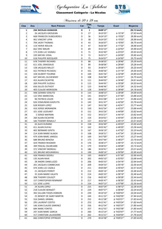 Cyclosportive La Jalabert 
Classement Catégorie - La Nicolas 
Messieurs de 50 à 59 ans 
Clas Dos Nom Prénom Cat 
Clas. 
Sc. 
Temps Ecart Moyenne 
1 244 NICOLAS JEANJEAN D 1 3h09'17'' 29,13 km/h 
2 26 JACQUES GROSJEAN D 27 3h19'35'' à 10'18'' 27,63 km/h 
3 668 FRANCOIS DUBOURDIEU D 36 3h24'19'' à 15'02'' 26,99 km/h 
4 461 VINCENT LIPIN D 38 3h24'20'' à 15'03'' 26,99 km/h 
5 704 JACKY THOMAS D 43 3h26'07'' à 16'50'' 26,75 km/h 
6 114 HERVE RAULIN D 47 3h26'39'' à 17'22'' 26,68 km/h 
7 662 ERIC MAURI D 69 3h32'10'' à 22'53'' 25,99 km/h 
8 173 JEAN LUC VIGNAU D 71 3h32'40'' à 23'23'' 25,93 km/h 
9 220 MICHEL VIDAL D 72 3h33'17'' à 24'00'' 25,85 km/h 
10 618 PHILIPPE BOCQUIER D 75 3h34'07'' à 24'50'' 25,75 km/h 
11 678 THIERRY RICHARD D 88 3h38'03'' à 28'46'' 25,29 km/h 
12 611 JOEL GRASSAUD D 89 3h38'06'' à 28'49'' 25,28 km/h 
13 158 JACQUES MILLET D 93 3h38'47'' à 29'30'' 25,20 km/h 
14 422 PATRICK PELISSOU D 101 3h40'36'' à 31'19'' 25,00 km/h 
15 328 GILBERT TOURNIE D 104 3h41'56'' à 32'39'' 24,85 km/h 
16 647 MICHEL OLCHEWSKY D 108 3h42'48'' à 33'31'' 24,75 km/h 
17 453 ALAIN ESCAFFRE D 111 3h44'03'' à 34'46'' 24,61 km/h 
18 269 PHILIPPE SUZEAU D 115 3h44'45'' à 35'28'' 24,53 km/h 
19 656 GILLES DUTHOIT D 123 3h46'46'' à 37'29'' 24,32 km/h 
20 403 CLAUDE MORISSON D 128 3h48'03'' à 38'46'' 24,18 km/h 
21 448 GERARD VENUTO D 133 3h48'53'' à 39'36'' 24,09 km/h 
22 122 ERIC MARECHAL D 141 3h50'57'' à 41'40'' 23,88 km/h 
23 96 PATRICK LOUER D 143 3h51'08'' à 41'51'' 23,86 km/h 
24 626 EDMUNDAS KASPUTIS D 145 3h51'47'' à 42'30'' 23,79 km/h 
25 628 ROGER LOPEZ D 147 3h51'58'' à 42'41'' 23,77 km/h 
26 416 SERGE MORANDIN D 150 3h52'54'' à 43'37'' 23,68 km/h 
27 321 JOSE LEZOURET D 151 3h53'26'' à 44'09'' 23,62 km/h 
28 2 SERGE MAYRAN D 152 3h53'27'' à 44'10'' 23,62 km/h 
29 260 ALAIN ESCAFFRE D 154 3h54'01'' à 44'44'' 23,56 km/h 
30 183 THIERRY RENAULT D 157 3h54'30'' à 45'13'' 23,51 km/h 
31 43 ALEX DURAND D 158 3h54'40'' à 45'23'' 23,50 km/h 
32 411 ALAIN DUFAU D 162 3h55'42'' à 46'25'' 23,39 km/h 
33 402 BERNARD SENTIS D 167 3h56'19'' à 47'02'' 23,33 km/h 
34 214 JEAN MARIE ALIAGA D 168 3h56'51'' à 47'34'' 23,28 km/h 
35 479 JEAN MARC JANSOU D 169 3h57'00'' à 47'43'' 23,27 km/h 
36 688 BRUNO BENOSA D 173 3h57'44'' à 48'27'' 23,19 km/h 
37 424 FRANCK REIGNIER D 176 3h58'27'' à 49'10'' 23,12 km/h 
38 399 PASCAL CALMEJANE D 179 3h58'43'' à 49'26'' 23,10 km/h 
39 372 VINCENT MOREAU D 186 3h59'41'' à 50'24'' 23,01 km/h 
40 101 BRUNO MOURAREAU D 190 4h00'16'' à 50'59'' 22,95 km/h 
41 428 FRANCK DEDIEU D 193 4h00'47'' à 51'30'' 22,90 km/h 
42 135 ALAIN RAVE D 202 4h03'10'' à 53'53'' 22,68 km/h 
43 28 ANDRE DANELUZZO D 206 4h03'33'' à 54'16'' 22,64 km/h 
44 201 JACQUES COMBECAVE D 209 4h04'33'' à 55'16'' 22,55 km/h 
45 474 JEAN LUC CAZALS D 211 4h05'00'' à 55'43'' 22,51 km/h 
46 21 JACQUES POIROT D 212 4h05'16'' à 55'59'' 22,48 km/h 
47 35 JEAN MARIE VALATX D 214 4h05'33'' à 56'16'' 22,46 km/h 
48 308 THIERRY COUGOT D 216 4h05'45'' à 56'28'' 22,44 km/h 
49 157 CHRISTOPHER REMNANT D 217 4h05'47'' à 56'30'' 22,43 km/h 
50 121 JOSE LLOPIS D 224 4h07'13'' à 57'56'' 22,30 km/h 
51 24 ALAIN LOPEZ D 225 4h07'29'' à 58'12'' 22,28 km/h 
52 218 CLAUDE BENAZET D 229 4h07'57'' à 58'40'' 22,24 km/h 
53 392 GILLIAN TOOZS-HOBSON D 239 4h10'10'' à 1h00'53'' 22,04 km/h 
54 25 BENOIT DE SAINT MARTIN D 244 4h11'22'' à 1h02'05'' 21,94 km/h 
55 316 DANIEL GRIMAL D 252 4h12'38'' à 1h03'21'' 21,83 km/h 
56 295 LAURENT COSTES D 253 4h12'41'' à 1h03'24'' 21,82 km/h 
57 146 JEAN CLAUDE GIMENEZ D 256 4h12'54'' à 1h03'37'' 21,80 km/h 
58 684 MARC FONTES D 257 4h12'55'' à 1h03'38'' 21,80 km/h 
59 247 JEAN MARC GARCIA D 260 4h13'14'' à 1h03'57'' 21,77 km/h 
60 317 CHRISTIAN LALASSERRE D 262 4h13'21'' à 1h04'04'' 21,76 km/h 
61 666 CHRISTOPHE EPPINGER D 270 4h14'38'' à 1h05'21'' 21,65 km/h 
 
