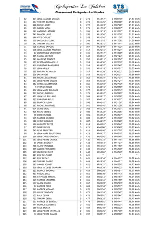 Cyclosportive La Jalabert 
Classement Catégorie - La Nicolas 
62 334 JEAN JACQUES VASSOR D 273 4h14'57'' à 1h05'40'' 21,63 km/h 
63 237 THIERRY BARREAU D 274 4h15'25'' à 1h06'08'' 21,59 km/h 
64 248 MICHEL CURT D 277 4h16'23'' à 1h07'06'' 21,51 km/h 
65 639 DANIEL VIDAL D 279 4h17'24'' à 1h08'07'' 21,42 km/h 
66 182 ANTOINE LATORRE D 286 4h19'19'' à 1h10'02'' 21,26 km/h 
67 741 MARCEL LIPKE D 290 4h19'56'' à 1h10'39'' 21,21 km/h 
68 686 YVES CHOULET D 293 4h20'56'' à 1h11'39'' 21,13 km/h 
69 279 JACQUES LECLERC D 299 4h21'55'' à 1h12'38'' 21,05 km/h 
70 142 THIERRY VALENTI D 306 4h23'31'' à 1h14'14'' 20,92 km/h 
71 625 GERARD SAVOUE D 307 4h23'49'' à 1h14'32'' 20,90 km/h 
72 608 JEAN JACQUES ANDRIEU D 317 4h25'41'' à 1h16'24'' 20,75 km/h 
73 17 DOMINIQUE SAINTENOY D 331 4h27'17'' à 1h18'00'' 20,63 km/h 
74 345 PASCAL LATOUR D 342 4h30'41'' à 1h21'24'' 20,37 km/h 
75 743 LAURENT BONNET D 352 4h34'11'' à 1h24'54'' 20,11 km/h 
76 677 BERTRAND MARCILLE D 353 4h34'36'' à 1h25'19'' 20,08 km/h 
77 409 CHRISTIAN BAXELLERIE D 354 4h34'57'' à 1h25'40'' 20,05 km/h 
78 327 JEAN ARQUE D 355 4h35'18'' à 1h26'01'' 20,03 km/h 
79 255 PHILIPPE REYNAUD D 357 4h35'39'' à 1h26'22'' 20,00 km/h 
80 276 JACKY BEYT D 358 4h35'54'' à 1h26'37'' 19,99 km/h 
81 398 MICHEL LASSERAND D 362 4h36'24'' à 1h27'07'' 19,95 km/h 
82 231 JEAN PIERRE VAQUIE D 364 4h36'38'' à 1h27'21'' 19,93 km/h 
83 382 CHARLES CAMPIGNA D 366 4h36'59'' à 1h27'42'' 19,91 km/h 
84 9 YVAN VERGNES D 374 4h38'15'' à 1h28'58'' 19,82 km/h 
85 452 JEAN MARC BOULADE D 377 4h38'31'' à 1h29'14'' 19,80 km/h 
86 217 MICHEL DASSIEU D 379 4h38'42'' à 1h29'25'' 19,78 km/h 
87 451 JEAN LUC ROLLAND D 384 4h39'17'' à 1h30'00'' 19,74 km/h 
88 715 CHRISTIAN ROUX D 387 4h40'14'' à 1h30'57'' 19,68 km/h 
89 699 FRANCK SUSINI D 390 4h40'45'' à 1h31'28'' 19,64 km/h 
90 167 MICHEL MARTINEZ D 391 4h40'46'' à 1h31'29'' 19,64 km/h 
91 604 DENIS SIRAC D 393 4h41'24'' à 1h32'07'' 19,59 km/h 
92 426 MARC DEDIEU D 400 4h42'22'' à 1h33'05'' 19,53 km/h 
93 48 DIDIER RASCLE D 401 4h42'54'' à 1h33'37'' 19,49 km/h 
94 105 FABRICE GRASSO D 403 4h43'57'' à 1h34'40'' 19,42 km/h 
95 188 HERVE ARIBAUD D 407 4h44'37'' à 1h35'20'' 19,37 km/h 
96 196 AUGUSTE DEFEZ D 414 4h46'01'' à 1h36'44'' 19,28 km/h 
97 355 DIDIER ROUX D 415 4h46'06'' à 1h36'49'' 19,27 km/h 
98 249 RENE PELLETIER D 416 4h46'46'' à 1h37'29'' 19,23 km/h 
99 34 JEAN MARC POUSTOMIS D 423 4h49'27'' à 1h40'10'' 19,05 km/h 
100 118 JEAN CHRISTOPHE BEL D 426 4h50'05'' à 1h40'48'' 19,01 km/h 
101 653 JEAN PIERRE CABROL D 430 4h50'32'' à 1h41'15'' 18,98 km/h 
102 65 JAMES BUCKLEY D 433 4h50'54'' à 1h41'37'' 18,95 km/h 
103 718 ALAIN VAUVELLE D 435 4h51'16'' à 1h41'59'' 18,93 km/h 
104 395 ANDRE PAYRASTRE D 438 4h51'56'' à 1h42'39'' 18,89 km/h 
105 139 JACQUES FOUET D 440 4h52'06'' à 1h42'49'' 18,88 km/h 
106 441 ERIC DELOUBES D 441 '' '' '' 
107 443 ERIC BEZIAT D 445 4h53'34'' à 1h44'17'' 18,78 km/h 
108 640 THIERRY GARRIC D 448 4h53'38'' à 1h44'21'' 18,78 km/h 
109 263 DANIEL JOLIVET D 451 4h54'22'' à 1h45'05'' 18,73 km/h 
110 226 JEAN JACQUES GRANARA D 457 4h59'39'' à 1h50'22'' 18,40 km/h 
111 213 FRANCIS THOMAS D 459 5h00'08'' à 1h50'51'' 18,37 km/h 
112 463 PASCAL COLL D 461 5h00'30'' à 1h51'13'' 18,35 km/h 
113 456 STEPHANE MACIAS D 464 5h01'11'' à 1h51'54'' 18,31 km/h 
114 129 PATRICK LACOMBE D 465 5h01'16'' à 1h51'59'' 18,30 km/h 
115 607 ALAIN BELLOC D 467 5h01'20'' à 1h52'03'' 18,30 km/h 
116 92 PATRICE PERIE D 468 5h01'34'' à 1h52'17'' 18,28 km/h 
117 261 PATRICK VIDAMO D 470 5h01'56'' à 1h52'39'' 18,26 km/h 
118 270 LOUIS TRINDADE D 472 5h01'59'' à 1h52'42'' 18,26 km/h 
119 103 PAUL QUIRK D 475 5h03'01'' à 1h53'44'' 18,20 km/h 
120 723 THIERRY CELLA D 477 5h03'28'' à 1h54'11'' 18,17 km/h 
121 631 PATRICE DE BORTOLI D 479 5h04'01'' à 1h54'44'' 18,14 km/h 
122 644 FRANCK SOLIVERES D 481 5h04'54'' à 1h55'37'' 18,08 km/h 
123 659 PAUL MOSER D 484 5h05'49'' à 1h56'32'' 18,03 km/h 
124 251 JEAN PIERRE CAVAILLES D 486 5h06'26'' à 1h57'09'' 17,99 km/h 
125 74 JEAN PIERRE DAMAS D 497 5h09'17'' à 2h00'00'' 17,83 km/h 
 