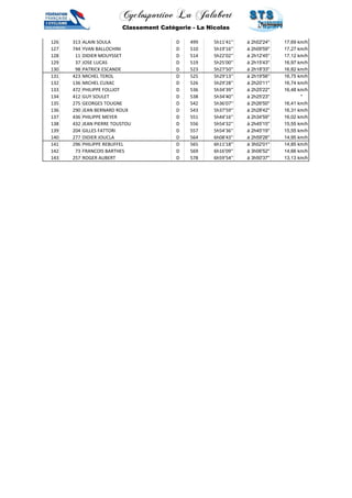 Cyclosportive La Jalabert 
Classement Catégorie - La Nicolas 
126 313 ALAIN SOULA D 499 5h11'41'' à 2h02'24'' 17,69 km/h 
127 744 YVAN BALLOCHINI D 510 5h19'16'' à 2h09'59'' 17,27 km/h 
128 11 DIDIER MOUYSSET D 514 5h22'02'' à 2h12'45'' 17,12 km/h 
129 37 JOSE LUCAS D 519 5h25'00'' à 2h15'43'' 16,97 km/h 
130 98 PATRICK ESCANDE D 523 5h27'50'' à 2h18'33'' 16,82 km/h 
131 423 MICHEL TEROL D 525 5h29'13'' à 2h19'56'' 16,75 km/h 
132 136 MICHEL CUXAC D 526 5h29'28'' à 2h20'11'' 16,74 km/h 
133 472 PHILIPPE FOLLIOT D 536 5h34'39'' à 2h25'22'' 16,48 km/h 
134 412 GUY SOULET D 538 5h34'40'' à 2h25'23'' '' 
135 275 GEORGES TOUGNE D 542 5h36'07'' à 2h26'50'' 16,41 km/h 
136 290 JEAN BERNARD ROUX D 543 5h37'59'' à 2h28'42'' 16,31 km/h 
137 436 PHILIPPE MEYER D 551 5h44'16'' à 2h34'59'' 16,02 km/h 
138 432 JEAN PIERRE TOUSTOU D 556 5h54'32'' à 2h45'15'' 15,55 km/h 
139 204 GILLES FATTORI D 557 5h54'36'' à 2h45'19'' 15,55 km/h 
140 277 DIDIER JOUCLA D 564 6h08'43'' à 2h59'26'' 14,95 km/h 
141 296 PHILIPPE REBUFFEL D 565 6h11'18'' à 3h02'01'' 14,85 km/h 
142 73 FRANCOIS BARTHES D 569 6h16'09'' à 3h06'52'' 14,66 km/h 
143 257 ROGER AUBERT D 578 6h59'54'' à 3h50'37'' 13,13 km/h 
 