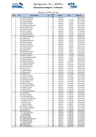 Cyclosportive La Jalabert 
Classement Catégorie - La Nicolas 
Messieurs de 60 à 64 ans 
Clas Dos Nom Prénom Cat 
Clas. 
Sc. 
Temps Ecart Moyenne 
1 356 LIBERTO CORREAS E 40 3h25'12'' 26,87 km/h 
2 339 GILLES MONESTIE E 70 3h32'28'' à 07'16'' 25,95 km/h 
3 161 ALAIN GADENNE E 84 3h37'49'' à 12'37'' 25,31 km/h 
4 357 LEOPOLD DUPONT E 95 3h39'02'' à 13'50'' 25,17 km/h 
5 117 DOMINIQUE ANTUNES E 119 3h45'33'' à 20'21'' 24,45 km/h 
6 689 ERIK LARSEN POUL E 148 3h52'21'' à 27'09'' 23,73 km/h 
7 430 HUBERT DELMAS E 171 3h57'39'' à 32'27'' 23,20 km/h 
8 425 GILLES CHABOT E 177 3h58'27'' à 33'15'' 23,12 km/h 
9 53 SYLVAIN BADOSA E 178 3h58'31'' à 33'19'' 23,12 km/h 
10 624 HENRI CAPDEVILLE E 181 3h58'54'' à 33'42'' 23,08 km/h 
11 124 CHRISTIAN VENTURI E 183 3h59'13'' à 34'01'' 23,05 km/h 
12 694 SERGE PERIE E 188 4h00'00'' à 34'48'' 22,98 km/h 
13 728 FRANCIS BROUSSET E 195 4h01'26'' à 36'14'' 22,84 km/h 
14 396 HERVE BLOQUET E 213 4h05'27'' à 40'15'' 22,46 km/h 
15 738 MICHEL CANTON E 219 4h06'33'' à 41'21'' 22,36 km/h 
16 672 MARC TREMOULET E 223 4h07'12'' à 42'00'' 22,31 km/h 
17 651 JEAN DURIGON E 240 4h10'23'' à 45'11'' 22,02 km/h 
18 386 ALAIN BOYER E 266 4h14'09'' à 48'57'' 21,70 km/h 
19 740 BERNARD PATRICE E 267 4h14'29'' à 49'17'' 21,67 km/h 
20 177 PATRICK ALBERT E 268 4h14'38'' à 49'26'' 21,65 km/h 
21 437 MICHEL MAURELL E 271 4h14'46'' à 49'34'' 21,64 km/h 
22 431 JEAN BERNARD MAGNE E 284 4h18'44'' à 53'32'' 21,31 km/h 
23 311 SERGE CAMBRIEL E 310 4h24'04'' à 58'52'' 20,88 km/h 
24 390 CHARLES TRUQUET E 320 4h25'46'' à 1h00'34'' 20,75 km/h 
25 76 THIERRY BOUCQUEY E 323 4h26'23'' à 1h01'11'' 20,70 km/h 
26 221 FRANCOIS CONTE E 324 4h26'38'' à 1h01'26'' 20,68 km/h 
27 680 CHRISTIAN VELEZ E 326 4h26'54'' à 1h01'42'' 20,66 km/h 
28 643 NOEL CISCAR E 348 4h32'23'' à 1h07'11'' 20,24 km/h 
29 94 BERNARD OZIOL E 361 4h36'20'' à 1h11'08'' 19,95 km/h 
30 179 NIGEL ASTLEY E 369 4h37'30'' à 1h12'18'' 19,87 km/h 
31 202 ROBERT PUIG E 382 4h39'00'' à 1h13'48'' 19,76 km/h 
32 63 PATRICE DURADE E 383 4h39'13'' à 1h14'01'' 19,75 km/h 
33 450 JEAN PAUL OLIVIER E 386 4h39'42'' à 1h14'30'' 19,71 km/h 
34 674 ANTOINE ESCOLAR E 395 4h41'44'' à 1h16'32'' 19,57 km/h 
35 333 JOEL MARTIN E 396 4h41'46'' à 1h16'34'' 19,57 km/h 
36 384 MICHEL PERRAUD E 404 4h44'17'' à 1h19'05'' 19,40 km/h 
37 47 JEAN MARIE CARAYOL E 408 4h45'20'' à 1h20'08'' 19,32 km/h 
38 435 GILBERT PALLAS E 411 4h45'31'' à 1h20'19'' 19,31 km/h 
39 32 MARC ESCATO E 417 4h47'02'' à 1h21'50'' 19,21 km/h 
40 112 GEORGES BRINGUIER E 419 4h47'55'' à 1h22'43'' 19,15 km/h 
41 325 ALAIN PLAS E 422 4h49'14'' à 1h24'02'' 19,06 km/h 
42 128 PASCAL BORDES E 429 4h50'28'' à 1h25'16'' 18,98 km/h 
43 742 JEAN MARC CAMP E 431 4h50'40'' à 1h25'28'' 18,97 km/h 
44 10 ALAIN LECHARPENTIER E 436 4h51'27'' à 1h26'15'' 18,92 km/h 
45 22 CHRISTIAN LOPEZ E 442 4h52'30'' à 1h27'18'' 18,85 km/h 
46 66 SERGE DIOGO E 444 4h53'18'' à 1h28'06'' 18,80 km/h 
47 7 MICHEL WARIN E 447 4h53'35'' à 1h28'23'' 18,78 km/h 
48 393 PATRICE THOMAS E 456 4h57'55'' à 1h32'43'' 18,51 km/h 
49 361 CHRISTIAN BANQUET E 463 5h01'08'' à 1h35'56'' 18,31 km/h 
50 165 ALAIN BULIT E 469 5h01'51'' à 1h36'39'' 18,27 km/h 
51 601 PATRICK SOLA E 471 5h01'57'' à 1h36'45'' 18,26 km/h 
52 27 CLAUDE DELLONG E 480 5h04'04'' à 1h38'52'' 18,13 km/h 
53 1 JEAN BRUNOL E 504 5h16'58'' à 1h51'46'' 17,40 km/h 
54 148 GUY MORENO E 508 5h18'36'' à 1h53'24'' 17,31 km/h 
55 354 GILBERT PAGES E 517 5h22'58'' à 1h57'46'' 17,07 km/h 
56 274 JEAN PIERRE MOUQUET E 530 5h31'57'' à 2h06'45'' 16,61 km/h 
57 330 FRANCIS NOTTEZ E 535 5h34'31'' à 2h09'19'' 16,48 km/h 
58 6 JACQUES PASTRE E 549 5h41'12'' à 2h16'00'' 16,16 km/h 
59 236 ALAIN ASSEMAT E 554 5h51'05'' à 2h25'53'' 15,71 km/h 
60 404 ALAIN PAGES E 555 5h52'51'' à 2h27'39'' 15,63 km/h 
61 389 CLAUDE MARTIN E 568 6h14'14'' à 2h49'02'' 14,73 km/h 
 