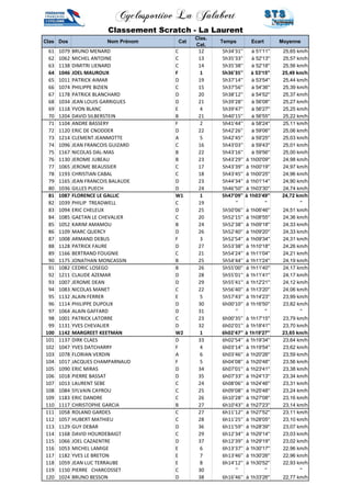 Cyclosportive La Jalabert 
Classement Scratch - La Laurent 
Clas Dos Nom Prénom Cat 
Clas. 
Cat. 
Temps Ecart Moyenne 
61 1079 BRUNO MENARD C 12 5h34'31'' à 51'11'' 25,65 km/h 
62 1062 MICHEL ANTOINE C 13 5h35'33'' à 52'13'' 25,57 km/h 
63 1138 DIMITRI LIENARD C 14 5h35'38'' à 52'18'' 25,56 km/h 
64 1046 JOEL MAUROUX F 1 5h36'35'' à 53'15'' 25,49 km/h 
65 1011 PATRICK AIMAR D 19 5h37'14'' à 53'54'' 25,44 km/h 
66 1074 PHILIPPE BIZIEN C 15 5h37'56'' à 54'36'' 25,39 km/h 
67 1178 PATRICK BLANCHARD D 20 5h38'12'' à 54'52'' 25,37 km/h 
68 1034 JEAN LOUIS GARRIGUES D 21 5h39'28'' à 56'08'' 25,27 km/h 
69 1118 YVON BLANC E 4 5h39'47'' à 56'27'' 25,25 km/h 
70 1204 DAVID SILBERSTEIN B 21 5h40'15'' à 56'55'' 25,22 km/h 
71 1104 ANDRE BASSERY F 2 5h41'44'' à 58'24'' 25,11 km/h 
72 1120 ERIC DE CNODDER D 22 5h42'26'' à 59'06'' 25,06 km/h 
73 1214 CLEMENT JEANMOTTE A 5 5h42'45'' à 59'25'' 25,03 km/h 
74 1096 JEAN FRANCOIS GUIZARD C 16 5h43'03'' à 59'43'' 25,01 km/h 
75 1167 NICOLAS DAL-MAS B 22 5h43'16'' à 59'56'' 25,00 km/h 
76 1130 JEROME JUBEAU B 23 5h43'29'' à 1h00'09'' 24,98 km/h 
77 1065 JEROME BEAUSSIER C 17 5h43'39'' à 1h00'19'' 24,97 km/h 
78 1193 CHRISTIAN CABAL C 18 5h43'45'' à 1h00'25'' 24,96 km/h 
79 1165 JEAN FRANCOIS BALAUDE D 23 5h44'34'' à 1h01'14'' 24,90 km/h 
80 1036 GILLES PUECH D 24 5h46'50'' à 1h03'30'' 24,74 km/h 
81 1087 FLORENCE LE GALLIC W1 1 5h47'09'' à 1h03'49'' 24,72 km/h 
82 1039 PHILIP TREADWELL C 19 '' '' '' 
83 1094 ERIC CHELEUX D 25 5h50'06'' à 1h06'46'' 24,51 km/h 
84 1085 GAETAN LE CHEVALIER C 20 5h52'15'' à 1h08'55'' 24,36 km/h 
85 1052 KARIM AMAMOU B 24 5h52'38'' à 1h09'18'' 24,33 km/h 
86 1109 MARC QUERCY D 26 5h52'40'' à 1h09'20'' 24,33 km/h 
87 1008 ARMAND DEBUS F 3 5h52'54'' à 1h09'34'' 24,31 km/h 
88 1128 PATRICK FAURE D 27 5h53'38'' à 1h10'18'' 24,26 km/h 
89 1166 BERTRAND FOUGNIE C 21 5h54'24'' à 1h11'04'' 24,21 km/h 
90 1175 JONATHAN MONCASSIN B 25 5h54'44'' à 1h11'24'' 24,19 km/h 
91 1082 CEDRIC LOSEGO B 26 5h55'00'' à 1h11'40'' 24,17 km/h 
92 1211 CLAUDE AZEMAR D 28 5h55'01'' à 1h11'41'' 24,17 km/h 
93 1007 JEROME DEAN D 29 5h55'41'' à 1h12'21'' 24,12 km/h 
94 1083 NICOLAS MANET C 22 5h56'40'' à 1h13'20'' 24,06 km/h 
95 1132 ALAIN FERRER E 5 5h57'43'' à 1h14'23'' 23,99 km/h 
96 1114 PHILIPPE DUPOUX D 30 6h00'10'' à 1h16'50'' 23,82 km/h 
97 1064 ALAIN GAFFARD D 31 '' '' '' 
98 1001 PATRICK LATORRE C 23 6h00'35'' à 1h17'15'' 23,79 km/h 
99 1131 YVES CHEVALIER D 32 6h02'01'' à 1h18'41'' 23,70 km/h 
100 1142 MARGREET KEETMAN W2 1 6h02'47'' à 1h19'27'' 23,65 km/h 
101 1137 DIRK CLAES D 33 6h02'54'' à 1h19'34'' 23,64 km/h 
102 1047 YVES DATCHARRY F 4 6h03'14'' à 1h19'54'' 23,62 km/h 
103 1078 FLORIAN VERDIN A 6 6h03'46'' à 1h20'26'' 23,59 km/h 
104 1017 JACQUES CHAMPARNAUD F 5 6h04'08'' à 1h20'48'' 23,56 km/h 
105 1090 ERIC MIRAS D 34 6h07'01'' à 1h23'41'' 23,38 km/h 
106 1018 PIERRE BASSAT D 35 6h07'33'' à 1h24'13'' 23,34 km/h 
107 1013 LAURENT SEBE C 24 6h08'06'' à 1h24'46'' 23,31 km/h 
108 1084 SYLVAIN CAYROU C 25 6h09'08'' à 1h25'48'' 23,24 km/h 
109 1183 ERIC DANDRE C 26 6h10'28'' à 1h27'08'' 23,16 km/h 
110 1117 CHRISTOPHE GARCIA B 27 6h10'43'' à 1h27'23'' 23,14 km/h 
111 1058 ROLAND GARDES C 27 6h11'12'' à 1h27'52'' 23,11 km/h 
112 1057 HUBERT MATHIEU C 28 6h11'25'' à 1h28'05'' 23,10 km/h 
113 1129 GUY DEBAR D 36 6h11'59'' à 1h28'39'' 23,07 km/h 
114 1168 DAVID HOURDEBAIGT C 29 6h12'34'' à 1h29'14'' 23,03 km/h 
115 1066 JOEL CAZAENTRE D 37 6h12'39'' à 1h29'19'' 23,02 km/h 
116 1053 MICHEL LAMIGE E 6 6h13'37'' à 1h30'17'' 22,96 km/h 
117 1182 YVES LE BRETON E 7 6h13'46'' à 1h30'26'' 22,96 km/h 
118 1059 JEAN LUC TERRAUBE E 8 6h14'12'' à 1h30'52'' 22,93 km/h 
119 1150 PIERRE CHARCOSSET C 30 '' '' '' 
120 1024 BRUNO BESSON D 38 6h16'46'' à 1h33'26'' 22,77 km/h 
 