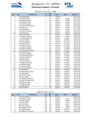 Cyclosportive La Jalabert 
Classement Catégorie - La Nicolas 
Messieurs de 65 ans et Plus 
Clas Dos Nom Prénom Cat 
Clas. 
Sc. 
Temps Ecart Moyenne 
1 144 GERARD BEDEL F 92 3h38'43'' 25,21 km/h 
2 724 ROGER MORIER F 116 3h44'52'' à 06'09'' 24,52 km/h 
3 629 BERNARD ARGUEL F 198 4h02'11'' à 23'28'' 22,77 km/h 
4 726 BERNARD CALVET F 200 4h02'49'' à 24'06'' 22,71 km/h 
5 151 LIBERTO AGUILAR F 203 4h03'13'' à 24'30'' 22,67 km/h 
6 62 JEAN PIERRE MAUVIEUX F 207 4h03'35'' à 24'52'' 22,64 km/h 
7 746 RENE LLUIS F 234 4h09'22'' à 30'39'' 22,11 km/h 
8 240 ANDRE BENSA F 265 4h13'52'' à 35'09'' 21,72 km/h 
9 235 JACQUES COULON F 346 4h32'21'' à 53'38'' 20,25 km/h 
10 97 MICHEL GRIL F 363 4h36'27'' à 57'44'' 19,95 km/h 
11 673 CLAUDE FRADIN F 370 4h37'40'' à 58'57'' 19,86 km/h 
12 89 JACQUES CASTELLA F 371 4h38'05'' à 59'22'' 19,83 km/h 
13 8 MICHEL CANTALOU F 402 4h43'19'' à 1h04'36'' 19,46 km/h 
14 332 JACKY MARTIN F 413 4h45'44'' à 1h07'01'' 19,30 km/h 
15 232 YVES GAZANIOL F 443 4h52'59'' à 1h14'16'' 18,82 km/h 
16 614 PIERRE LAFLOU F 446 4h53'34'' à 1h14'51'' 18,78 km/h 
17 264 ROBERT CLAUDE F 450 4h54'22'' à 1h15'39'' 18,73 km/h 
18 83 ADOLPHE ALESINA F 452 4h55'09'' à 1h16'26'' 18,68 km/h 
19 322 MICHEL DOUMERC F 454 4h57'22'' à 1h18'39'' 18,54 km/h 
20 30 JEAN PIERRE GAUTHIER F 462 5h01'02'' à 1h22'19'' 18,32 km/h 
21 335 GEORGES MAZZA F 466 5h01'17'' à 1h22'34'' 18,30 km/h 
22 725 MICHEL TREMBLAY F 487 5h06'40'' à 1h27'57'' 17,98 km/h 
23 320 JEAN PIERRE BELAUD F 501 5h12'23'' à 1h33'40'' 17,65 km/h 
24 99 CLAUDE BONNET F 502 5h12'44'' à 1h34'01'' 17,63 km/h 
25 168 RENE CROUX F 507 5h18'27'' à 1h39'44'' 17,32 km/h 
26 243 JULIEN FAGEDET F 511 5h20'36'' à 1h41'53'' 17,20 km/h 
27 3 ROBERT MARTINEZ F 516 5h22'50'' à 1h44'07'' 17,08 km/h 
28 457 GEORGES DAROS F 527 5h30'31'' à 1h51'48'' 16,68 km/h 
29 731 MICHEL MARTIN F 531 5h33'30'' à 1h54'47'' 16,53 km/h 
30 233 JACQUES FARENC F 533 5h34'22'' à 1h55'39'' 16,49 km/h 
31 46 GUY PERRIE F 534 5h34'30'' à 1h55'47'' 16,48 km/h 
32 462 CHARLES VALLOTTON F 544 5h38'30'' à 1h59'47'' 16,29 km/h 
33 59 REGIS NAUDY F 548 5h40'50'' à 2h02'07'' 16,18 km/h 
34 681 PHILIPPE COLLAS F 553 5h50'06'' à 2h11'23'' 15,75 km/h 
35 153 PAUL ESCALIER F 561 5h59'28'' à 2h20'45'' 15,34 km/h 
36 343 BERNARD ROUGERON F 566 6h13'37'' à 2h34'54'' 14,76 km/h 
37 342 JEAN PAUL GARRIGUES F 567 6h14'13'' à 2h35'30'' 14,73 km/h 
38 683 ALAN POUCHER F 571 6h18'43'' à 2h40'00'' 14,56 km/h 
39 36 ARNAUD EXPERT F 573 6h26'25'' à 2h47'42'' 14,27 km/h 
40 85 RENE CROUZET F 576 6h40'15'' à 3h01'32'' 13,78 km/h 
41 143 PAUL MICHEL F 577 6h41'45'' à 3h03'02'' 13,72 km/h 
Dames de 18 à 39 ans 
Clas Dos Nom Prénom Cat 
Clas. 
Sc. 
Temps Ecart Moyenne 
1 222 LIVIA REVEILLAS W1 59 3h29'13'' 26,36 km/h 
2 661 MANON SOUYRIS W1 80 3h36'42'' à 07'29'' 25,45 km/h 
3 234 ANNE SENEGAS W1 90 3h38'16'' à 09'03'' 25,26 km/h 
4 199 CASSIE BALDI W1 97 3h39'50'' à 10'37'' 25,08 km/h 
5 363 SYLVIA FONS W1 140 3h50'54'' à 21'41'' 23,88 km/h 
6 648 SYLVIE CURRAT W1 236 4h09'38'' à 40'25'' 22,09 km/h 
7 449 DAJANA GUILIETTI W1 285 4h18'56'' à 49'43'' 21,30 km/h 
8 429 AURORE ROQUE W1 389 4h40'24'' à 1h11'11'' 19,66 km/h 
9 141 CHARLOTTE FELLOUSE W1 474 5h02'56'' à 1h33'43'' 18,20 km/h 
 
