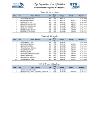 Cyclosportive La Jalabert 
Classement Catégorie - La Nicolas 
Dames de 40 à 49 ans 
Clas Dos Nom Prénom Cat 
Clas. 
Sc. 
Temps Ecart Moyenne 
1 57 CORINNE BOUTES W2 228 4h07'53'' 22,24 km/h 
2 667 VALERIE CHAVANT W2 302 4h22'10'' à 14'17'' 21,03 km/h 
3 415 GAELLE LE RUN W2 338 4h30'21'' à 22'28'' 20,40 km/h 
4 278 MARIE HELENE CARRE W2 349 4h32'26'' à 24'33'' 20,24 km/h 
5 154 STEPHANIE MATHIEU W2 375 4h38'18'' à 30'25'' 19,81 km/h 
6 419 CLAIRE BUGNON W2 420 4h48'53'' à 41'00'' 19,09 km/h 
7 125 DOMINIQUE OLIVIER W2 453 4h56'55'' à 49'02'' 18,57 km/h 
8 619 ISABELLE PROUHET W2 473 5h02'56'' à 55'03'' 18,20 km/h 
Dames de 50 et plus 
Clas Dos Nom Prénom Cat 
Clas. 
Sc. 
Temps Ecart Moyenne 
1 100 ELISABETH PONS W3 428 4h50'21'' 18,99 km/h 
2 632 ODILE DE BORTOLI W3 478 5h03'59'' à 13'38'' 18,14 km/h 
3 421 ALINE PELISSOU W3 491 5h07'26'' à 17'05'' 17,94 km/h 
4 44 JACQUELINE BESSON W3 492 5h07'41'' à 17'20'' 17,92 km/h 
5 446 CORINE PUJALTE W3 513 5h21'12'' à 30'51'' 17,17 km/h 
6 197 ANNE DEFEZ W3 528 5h31'21'' à 41'00'' 16,64 km/h 
7 331 MARIE CHRISTINE NOTTEZ W3 540 5h35'18'' à 44'57'' 16,44 km/h 
8 347 ADELAIDE LOPEZ W3 541 5h35'46'' à 45'25'' 16,42 km/h 
9 348 CHRISTINE MATHIEU W3 546 5h40'49'' à 50'28'' 16,18 km/h 
10 152 VALERIE ESCALIER W3 563 6h04'04'' à 1h13'43'' 15,15 km/h 
FFC avec Handicap 
Clas Dos Nom Prénom Cat 
Clas. 
Sc. 
Temps Ecart Moyenne 
1 51 GERARD GERMANIER H 100 3h40'31'' 25,00 km/h 
2 383 DOMINIQUE :PASCAL DELMAS / CONSTANT H 574 6h26'33'' à 2h46'02'' 14,26 km/h 
