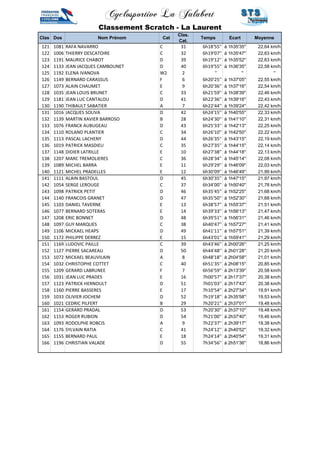 Cyclosportive La Jalabert 
Classement Scratch - La Laurent 
Clas Dos Nom Prénom Cat 
Clas. 
Cat. 
Temps Ecart Moyenne 
121 1081 RAFA NAVARRO C 31 6h18'55'' à 1h35'35'' 22,64 km/h 
122 1006 THIERRY DESCATOIRE C 32 6h19'07'' à 1h35'47'' 22,63 km/h 
123 1191 MAURICE CHABOT D 39 6h19'12'' à 1h35'52'' 22,63 km/h 
124 1133 JEAN JACQUES CAMBOUNET D 40 6h19'55'' à 1h36'35'' 22,58 km/h 
125 1192 ELENA IVANOVA W2 2 '' '' '' 
126 1149 BERNARD CARASSUS F 6 6h20'25'' à 1h37'05'' 22,55 km/h 
127 1073 ALAIN CHAUMET E 9 6h20'36'' à 1h37'16'' 22,54 km/h 
128 1035 JEAN LOUIS BRUNET C 33 6h21'59'' à 1h38'39'' 22,46 km/h 
129 1181 JEAN LUC CANTALOU D 41 6h22'36'' à 1h39'16'' 22,43 km/h 
130 1190 THIBAULT SABATIER A 7 6h22'44'' à 1h39'24'' 22,42 km/h 
131 1016 JACQUES SOLIVA D 42 6h24'15'' à 1h40'55'' 22,33 km/h 
132 1139 MARTIN XAVIER BARROSO B 28 6h24'30'' à 1h41'10'' 22,31 km/h 
133 1076 FRANCK AUBUGEAU D 43 6h25'33'' à 1h42'13'' 22,25 km/h 
134 1110 ROLAND PLANTIER C 34 6h26'10'' à 1h42'50'' 22,22 km/h 
135 1113 PASCAL LACHENY D 44 6h26'35'' à 1h43'15'' 22,19 km/h 
136 1019 PATRICK MASDIEU C 35 6h27'35'' à 1h44'15'' 22,14 km/h 
137 1148 DIDIER LATRILLE E 10 6h27'38'' à 1h44'18'' 22,13 km/h 
138 1207 MARC TREMOLIERES C 36 6h28'34'' à 1h45'14'' 22,08 km/h 
139 1089 MICHEL BARRA E 11 6h29'29'' à 1h46'09'' 22,03 km/h 
140 1121 MICHEL PRADELLES E 12 6h30'09'' à 1h46'49'' 21,99 km/h 
141 1111 ALAIN BASTOUL D 45 6h30'35'' à 1h47'15'' 21,97 km/h 
142 1054 SERGE LEROUGE C 37 6h34'00'' à 1h50'40'' 21,78 km/h 
143 1098 PATRICK PETIT D 46 6h35'45'' à 1h52'25'' 21,68 km/h 
144 1140 FRANCOIS GRANET D 47 6h35'50'' à 1h52'30'' 21,68 km/h 
145 1103 DANIEL TAVERNE E 13 6h38'57'' à 1h55'37'' 21,51 km/h 
146 1077 BERNARD SOTERAS E 14 6h39'33'' à 1h56'13'' 21,47 km/h 
147 1208 ERIC BONNET D 48 6h39'51'' à 1h56'31'' 21,46 km/h 
148 1097 GUY MARQUES C 38 6h40'47'' à 1h57'27'' 21,41 km/h 
149 1106 MICKAEL HEAPS D 49 6h41'11'' à 1h57'51'' 21,39 km/h 
150 1172 PHILIPPE DERREZ E 15 6h43'01'' à 1h59'41'' 21,29 km/h 
151 1169 LUDOVIC PAILLE C 39 6h43'46'' à 2h00'26'' 21,25 km/h 
152 1127 PIERRE SACAREAU D 50 6h44'48'' à 2h01'28'' 21,20 km/h 
153 1072 MICKAEL BEAUVILAIN A 8 6h48'18'' à 2h04'58'' 21,01 km/h 
154 1032 CHRISTOPHE COTTET C 40 6h51'35'' à 2h08'15'' 20,85 km/h 
155 1209 GERARD LABRUNEE F 7 6h56'59'' à 2h13'39'' 20,58 km/h 
156 1031 JEAN LUC PRADES E 16 7h00'57'' à 2h17'37'' 20,38 km/h 
157 1123 PATRICK HERNOULT D 51 7h01'03'' à 2h17'43'' 20,38 km/h 
158 1160 PIERRE BASSERES E 17 7h10'54'' à 2h27'34'' 19,91 km/h 
159 1033 OLIVIER JOCHEM D 52 7h19'18'' à 2h35'58'' 19,53 km/h 
160 1021 CEDRIC PILFERT B 29 7h20'21'' à 2h37'01'' 19,48 km/h 
161 1154 GERARD PRADAL D 53 7h20'30'' à 2h37'10'' 19,48 km/h 
162 1153 ROGER RUBION D 54 7h21'00'' à 2h37'40'' 19,46 km/h 
163 1093 RODOLPHE ROBCIS A 9 7h22'37'' à 2h39'17'' 19,38 km/h 
164 1176 SYLVAIN RATIA C 41 7h24'12'' à 2h40'52'' 19,32 km/h 
165 1155 BERNARD PAUL E 18 7h24'14'' à 2h40'54'' 19,31 km/h 
166 1196 CHRISTIAN VALADE D 55 7h34'56'' à 2h51'36'' 18,86 km/h 
 