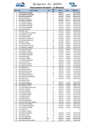 Cyclosportive La Jalabert 
Classement Scratch - La Nicolas 
Clas Dos Nom Prénom Cat 
Clas. 
Cat. 
Temps Ecart Moyenne 
1 244 NICOLAS JEANJEAN D 1 3h09'17'' 29,13 km/h 
2 685 DAMIEN ECHEVERRIA B 1 3h10'19'' à 01'02'' 28,97 km/h 
3 300 KEVIN CHAZOTTES A 1 3h10'23'' à 01'06'' 28,96 km/h 
4 407 XAVI AMESTOY A 2 3h10'28'' à 01'11'' 28,95 km/h 
5 304 JEAN LUC BONNET C 1 3h10'44'' à 01'27'' 28,91 km/h 
6 111 FABIEN POUCHOL A 3 3h10'48'' à 01'31'' 28,90 km/h 
7 155 CLEMENT CAMBIER A 4 3h10'57'' à 01'40'' 28,88 km/h 
8 679 FLORIAN DAGORNE A 5 3h11'31'' à 02'14'' 28,79 km/h 
9 736 NICOLAS AMBLARD B 2 3h11'34'' à 02'17'' 28,78 km/h 
10 205 GAUTHIER RUIZ A 6 3h13'22'' à 04'05'' 28,52 km/h 
11 655 MAEL ALRIC A 7 3h13'35'' à 04'18'' 28,48 km/h 
12 712 JEAN MATTHIEU ANDRIEU A 8 3h13'43'' à 04'26'' 28,46 km/h 
13 616 DAMIEN COUSINIE A 9 3h13'54'' à 04'37'' 28,44 km/h 
14 352 AURELIEN PINEL A 10 3h14'07'' à 04'50'' 28,41 km/h 
15 288 VINCENT NICOMETTE C 2 3h14'08'' à 04'51'' 28,40 km/h 
16 292 DORIAN GONCALVES A 11 3h14'34'' à 05'17'' 28,34 km/h 
17 380 NEAL ASQUIE A 12 3h14'38'' à 05'21'' 28,33 km/h 
18 671 FRANCIS MAURY B 3 3h14'52'' à 05'35'' 28,30 km/h 
19 369 GUILLAUME CALLADO A 13 3h15'06'' à 05'49'' 28,26 km/h 
20 713 FREDERIC COMBALIE A 14 3h15'09'' à 05'52'' 28,26 km/h 
21 475 SEBASTIEN RULIER B 4 3h15'21'' à 06'04'' 28,23 km/h 
22 477 PIERRE DE TARDE B 5 3h16'44'' à 07'27'' 28,03 km/h 
23 360 ROMAIN DURBIANO A 15 3h17'32'' à 08'15'' 27,91 km/h 
24 466 FREDERIC MAGANA C 3 3h17'42'' à 08'25'' 27,89 km/h 
25 400 JEREMY MARC A 16 3h17'53'' à 08'36'' 27,86 km/h 
26 159 XAVIER CAMPOS C 4 3h18'17'' à 09'00'' 27,81 km/h 
27 26 JACQUES GROSJEAN D 2 3h19'35'' à 10'18'' 27,63 km/h 
28 705 ERIC SALVETAT C 5 3h20'06'' à 10'49'' 27,56 km/h 
29 370 JOHANN LAFFONT B 6 3h20'17'' à 11'00'' 27,53 km/h 
30 259 ARNAUD GIFFARD A 17 3h20'30'' à 11'13'' 27,50 km/h 
31 134 ROMAIN VIX A 18 3h21'06'' à 11'49'' 27,42 km/h 
32 623 ANTOINE LOPEZ C 6 3h21'20'' à 12'03'' 27,39 km/h 
33 693 CHRISTOPHE PERIE B 7 3h21'44'' à 12'27'' 27,33 km/h 
34 408 FABIEN AMESTOY A 19 3h22'02'' à 12'45'' 27,29 km/h 
35 256 FREDERIC MAUGERY B 8 3h22'12'' à 12'55'' 27,27 km/h 
36 668 FRANCOIS DUBOURDIEU D 3 3h24'19'' à 15'02'' 26,99 km/h 
37 350 EDDY COLIN B 9 3h24'20'' à 15'03'' 26,99 km/h 
38 461 VINCENT LIPIN D 4 '' '' '' 
39 617 GUILLEM ROUX B 10 3h24'27'' à 15'10'' 26,97 km/h 
40 356 LIBERTO CORREAS E 1 3h25'12'' à 15'55'' 26,87 km/h 
41 691 FREDERIC AUTRIC C 7 3h25'43'' à 16'26'' 26,80 km/h 
42 18 JEAN BAPTISTE BOSCHINI A 20 3h25'45'' à 16'28'' 26,80 km/h 
43 704 JACKY THOMAS D 5 3h26'07'' à 16'50'' 26,75 km/h 
44 716 JULIEN MOREAU B 11 3h26'16'' à 16'59'' 26,73 km/h 
45 375 AURELIEN COQUIL A 21 3h26'17'' à 17'00'' 26,73 km/h 
46 110 CLEMENT MARTY B 12 3h26'29'' à 17'12'' 26,70 km/h 
47 114 HERVE RAULIN D 6 3h26'39'' à 17'22'' 26,68 km/h 
48 323 ROBIN BRUNO A 22 3h26'55'' à 17'38'' 26,65 km/h 
49 682 BENJAMIN MARIN A 23 3h26'56'' à 17'39'' 26,65 km/h 
50 273 JEAN CHRISTOPHE GARCIA B 13 3h27'28'' à 18'11'' 26,58 km/h 
51 638 AUGUSTIN CAMBOS A 24 3h27'35'' à 18'18'' 26,56 km/h 
52 612 STEPHANE BOISSENIN B 14 3h27'45'' à 18'28'' 26,54 km/h 
53 717 LAURENT JALABERT C 8 3h28'18'' à 19'01'' 26,47 km/h 
54 748 HERVE LOY B 15 '' '' '' 
55 747 THIBAULT VASSAL B 16 '' '' '' 
56 720 FRANCK ROBEREAU C 9 3h28'32'' à 19'15'' 26,44 km/h 
57 438 PASCAL PUJOL C 10 3h28'49'' à 19'32'' 26,41 km/h 
58 367 JOEL LAGARDERE C 11 3h28'59'' à 19'42'' 26,38 km/h 
59 222 LIVIA REVEILLAS W1 1 3h29'13'' à 19'56'' 26,36 km/h 
60 622 JEAN MICHEL COURRIEU C 12 3h29'22'' à 20'05'' 26,34 km/h 
 