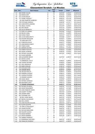 Cyclosportive La Jalabert 
Classement Scratch - La Nicolas 
Clas Dos Nom Prénom Cat 
Clas. 
Cat. 
Temps Ecart Moyenne 
61 280 PIERRE COLLAS A 25 3h29'49'' à 20'32'' 26,28 km/h 
62 318 SIMON GARY B 17 3h29'56'' à 20'39'' 26,27 km/h 
63 272 JULIEN ASQUIE A 26 3h30'29'' à 21'12'' 26,20 km/h 
64 711 CEDRIC TRUQUET B 18 3h30'35'' à 21'18'' 26,18 km/h 
65 60 JEAN FRANCOIS VERBECKE C 13 3h30'55'' à 21'38'' 26,14 km/h 
66 739 STEPHANE DANIEAU C 14 3h30'58'' à 21'41'' 26,14 km/h 
67 633 CHRISTOPHE LASSERRE B 19 3h31'31'' à 22'14'' 26,07 km/h 
68 735 ANGEL PUERTA C 15 3h31'49'' à 22'32'' 26,03 km/h 
69 662 ERIC MAURI D 7 3h32'10'' à 22'53'' 25,99 km/h 
70 339 GILLES MONESTIE E 2 3h32'28'' à 23'11'' 25,95 km/h 
71 173 JEAN LUC VIGNAU D 8 3h32'40'' à 23'23'' 25,93 km/h 
72 220 MICHEL VIDAL D 9 3h33'17'' à 24'00'' 25,85 km/h 
73 636 CEDRIC FAGES B 20 3h33'32'' à 24'15'' 25,82 km/h 
74 646 JULIEN SANGUINETTI B 21 3h33'48'' à 24'31'' 25,79 km/h 
75 618 PHILIPPE BOCQUIER D 10 3h34'07'' à 24'50'' 25,75 km/h 
76 79 CHRISTIAN LOUP C 16 3h34'56'' à 25'39'' 25,65 km/h 
77 627 CORENTIN ALAUX A 27 3h34'57'' à 25'40'' 25,65 km/h 
78 476 JOAN MANUEL BACO C 17 3h36'05'' à 26'48'' 25,52 km/h 
79 405 FABIEN DANIS A 28 3h36'17'' à 27'00'' 25,49 km/h 
80 661 MANON SOUYRIS W1 2 3h36'42'' à 27'25'' 25,45 km/h 
81 610 FABIEN TOUSTOU A 29 3h36'43'' à 27'26'' 25,44 km/h 
82 602 DILAN LUCARONI A 30 3h36'59'' à 27'42'' 25,41 km/h 
83 381 PATRICK LAGUERRE B 22 3h37'49'' à 28'32'' 25,31 km/h 
84 161 ALAIN GADENNE E 3 '' '' '' 
85 690 ALEXANDRE BRESSY B 23 3h37'50'' à 28'33'' 25,31 km/h 
86 267 DAVID CLOVIN B 24 '' '' '' 
87 75 EMMANUEL COULY A 31 3h38'02'' à 28'45'' 25,29 km/h 
88 678 THIERRY RICHARD D 11 3h38'03'' à 28'46'' 25,29 km/h 
89 611 JOEL GRASSAUD D 12 3h38'06'' à 28'49'' 25,28 km/h 
90 234 ANNE SENEGAS W1 3 3h38'16'' à 28'59'' 25,26 km/h 
91 670 GHISLAIN SICRE A 32 3h38'20'' à 29'03'' 25,25 km/h 
92 144 GERARD BEDEL F 1 3h38'43'' à 29'26'' 25,21 km/h 
93 158 JACQUES MILLET D 13 3h38'47'' à 29'30'' 25,20 km/h 
94 605 ROMAIN COUDERT A 33 3h38'52'' à 29'35'' 25,19 km/h 
95 357 LEOPOLD DUPONT E 4 3h39'02'' à 29'45'' 25,17 km/h 
96 14 JEROME CLAVERO B 25 3h39'12'' à 29'55'' 25,16 km/h 
97 199 CASSIE BALDI W1 4 3h39'50'' à 30'33'' 25,08 km/h 
98 203 PATRICK GAYRAUD C 18 3h39'51'' à 30'34'' 25,08 km/h 
99 468 BENJAMIN LOPEZ B 26 3h40'15'' à 30'58'' 25,04 km/h 
100 51 GERARD GERMANIER H 1 3h40'31'' à 31'14'' 25,00 km/h 
101 422 PATRICK PELISSOU D 14 3h40'36'' à 31'19'' 25,00 km/h 
102 442 DIDIER ROQUABERT C 19 3h40'43'' à 31'26'' 24,98 km/h 
103 703 JEAN FRANCOIS DENYS C 20 3h41'04'' à 31'47'' 24,94 km/h 
104 328 GILBERT TOURNIE D 15 3h41'56'' à 32'39'' 24,85 km/h 
105 394 JEROME MARC C 21 3h42'00'' à 32'43'' 24,84 km/h 
106 401 STEPHANE FIEU C 22 3h42'13'' à 32'56'' 24,81 km/h 
107 58 ERIC CHERIF BAHIA C 23 3h42'33'' à 33'16'' 24,78 km/h 
108 647 MICHEL OLCHEWSKY D 16 3h42'48'' à 33'31'' 24,75 km/h 
109 606 ERIC LEGROS B 27 3h43'24'' à 34'07'' 24,68 km/h 
110 732 JEAN PHILIPPE GUILLEN C 24 3h43'32'' à 34'15'' 24,67 km/h 
111 453 ALAIN ESCAFFRE D 17 3h44'03'' à 34'46'' 24,61 km/h 
112 95 JEAN LUC BOUSQUET C 25 3h44'26'' à 35'09'' 24,57 km/h 
113 102 JOHAN DUPONT B 28 3h44'34'' à 35'17'' 24,55 km/h 
114 262 NICOLAS MASCARAS A 34 3h44'39'' à 35'22'' 24,54 km/h 
115 269 PHILIPPE SUZEAU D 18 3h44'45'' à 35'28'' 24,53 km/h 
116 724 ROGER MORIER F 2 3h44'52'' à 35'35'' 24,52 km/h 
117 1147 DAVID HAMMER C 26 3h45'28'' à 36'11'' 24,46 km/h 
118 733 YANNICK ROBIDOU B 29 '' '' '' 
119 117 DOMINIQUE ANTUNES E 5 3h45'33'' à 36'16'' 24,45 km/h 
120 700 FRANCOIS FROMENT C 27 3h45'37'' à 36'20'' 24,44 km/h 
 