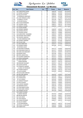 Cyclosportive La Jalabert 
Classement Scratch - La Nicolas 
Clas Dos Nom Prénom Cat 
Clas. 
Cat. 
Temps Ecart Moyenne 
121 362 CHRISTOPHE DUPHIL C 28 3h46'39'' à 37'22'' 24,33 km/h 
122 373 JEREMY LAFORGUE A 35 3h46'41'' à 37'24'' 24,32 km/h 
123 656 GILLES DUTHOIT D 19 3h46'46'' à 37'29'' 24,32 km/h 
124 19 RODRIGUE SAINTENOY C 29 3h46'56'' à 37'39'' 24,30 km/h 
125 241 JEAN FRANCOIS LOPEZ C 30 3h47'13'' à 37'56'' 24,27 km/h 
126 20 SAMUEL LETUFFE C 31 3h47'28'' à 38'11'' 24,24 km/h 
127 16 OLIVIER SAVALLI C 32 3h47'51'' à 38'34'' 24,20 km/h 
128 403 CLAUDE MORISSON D 20 3h48'03'' à 38'46'' 24,18 km/h 
129 707 LAURENT LEROY C 33 3h48'31'' à 39'14'' 24,13 km/h 
130 752 SAMUEL JOUARD B 30 3h48'44'' à 39'27'' 24,11 km/h 
131 751 JULIEN JOUARD A 36 '' '' '' 
132 650 JEROME CABANES B 31 3h48'49'' à 39'32'' 24,10 km/h 
133 448 GERARD VENUTO D 21 3h48'53'' à 39'36'' 24,09 km/h 
134 721 PHILIPPE GLEIZES C 34 3h49'15'' à 39'58'' 24,05 km/h 
135 210 CHRISTOPHE CHAUBARD B 32 3h49'25'' à 40'08'' 24,03 km/h 
136 439 FREDERIC MOUTONNET C 35 3h49'32'' à 40'15'' 24,02 km/h 
137 702 PHILIPPE LANCELIN C 36 3h49'45'' à 40'28'' 24,00 km/h 
138 49 JEAN DOMINIQUE ANE B 33 3h50'36'' à 41'19'' 23,91 km/h 
139 104 JEROME TRINDADE A 37 3h50'53'' à 41'36'' 23,88 km/h 
140 363 SYLVIA FONS W1 5 3h50'54'' à 41'37'' 23,88 km/h 
141 122 ERIC MARECHAL D 22 3h50'57'' à 41'40'' 23,88 km/h 
142 193 JEROME DUBOIS C 37 3h51'08'' à 41'51'' 23,86 km/h 
143 96 PATRICK LOUER D 23 '' '' '' 
144 324 ANTONIN HUDRISIER A 38 3h51'17'' à 42'00'' 23,84 km/h 
145 626 EDMUNDAS KASPUTIS D 24 3h51'47'' à 42'30'' 23,79 km/h 
146 364 JEAN LOUIS BIGOURET C 38 3h51'54'' à 42'37'' 23,78 km/h 
147 628 ROGER LOPEZ D 25 3h51'58'' à 42'41'' 23,77 km/h 
148 689 ERIK LARSEN POUL E 6 3h52'21'' à 43'04'' 23,73 km/h 
149 374 LAURENT GARRIGUES C 39 3h52'41'' à 43'24'' 23,70 km/h 
150 416 SERGE MORANDIN D 26 3h52'54'' à 43'37'' 23,68 km/h 
151 321 JOSE LEZOURET D 27 3h53'26'' à 44'09'' 23,62 km/h 
152 2 SERGE MAYRAN D 28 3h53'27'' à 44'10'' 23,62 km/h 
153 708 GREGORY ROUANET B 34 3h53'31'' à 44'14'' 23,61 km/h 
154 260 ALAIN ESCAFFRE D 29 3h54'01'' à 44'44'' 23,56 km/h 
155 133 FRANCOIS LORENZO B 35 3h54'24'' à 45'07'' 23,52 km/h 
156 4 LIONEL AIT KHEDACHE C 40 3h54'26'' à 45'09'' 23,52 km/h 
157 183 THIERRY RENAULT D 30 3h54'30'' à 45'13'' 23,51 km/h 
158 43 ALEX DURAND D 31 3h54'40'' à 45'23'' 23,50 km/h 
159 709 GUILLAUNE SANCHEZ A 39 '' '' '' 
160 344 WILLIAM SANSON B 36 3h54'59'' à 45'42'' 23,47 km/h 
161 282 DIDIER MARC B 37 3h55'28'' à 46'11'' 23,42 km/h 
162 411 ALAIN DUFAU D 32 3h55'42'' à 46'25'' 23,39 km/h 
163 87 LUC CHENUS C 41 3h55'46'' à 46'29'' 23,39 km/h 
164 215 JORDAN TRUQUET A 40 3h55'49'' à 46'32'' 23,38 km/h 
165 116 ERIC ALQUIER C 42 3h56'03'' à 46'46'' 23,36 km/h 
166 710 LUDOVIC GRANIER B 38 3h56'10'' à 46'53'' 23,35 km/h 
167 402 BERNARD SENTIS D 33 3h56'19'' à 47'02'' 23,33 km/h 
168 214 JEAN MARIE ALIAGA D 34 3h56'51'' à 47'34'' 23,28 km/h 
169 479 JEAN MARC JANSOU D 35 3h57'00'' à 47'43'' 23,27 km/h 
170 455 JEROME COLLIOU B 39 3h57'39'' à 48'22'' 23,20 km/h 
171 430 HUBERT DELMAS E 7 '' '' '' 
172 52 BENOIT MOLINE C 43 3h57'42'' à 48'25'' 23,20 km/h 
173 688 BRUNO BENOSA D 36 3h57'44'' à 48'27'' 23,19 km/h 
174 467 LOIC SZEWE A 41 3h57'56'' à 48'39'' 23,17 km/h 
175 397 YVES ROQUES C 44 3h58'00'' à 48'43'' 23,17 km/h 
176 424 FRANCK REIGNIER D 37 3h58'27'' à 49'10'' 23,12 km/h 
177 425 GILLES CHABOT E 8 '' '' '' 
178 53 SYLVAIN BADOSA E 9 3h58'31'' à 49'14'' 23,12 km/h 
179 399 PASCAL CALMEJANE D 38 3h58'43'' à 49'26'' 23,10 km/h 
180 169 FABIEN HYZY C 45 3h58'46'' à 49'29'' 23,09 km/h 
 