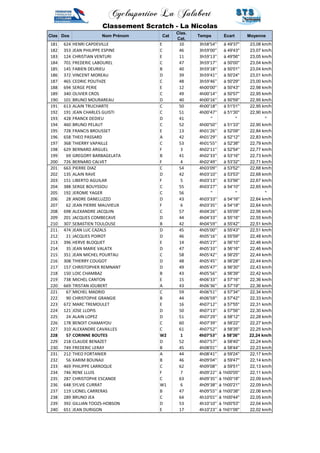 Cyclosportive La Jalabert 
Classement Scratch - La Nicolas 
Clas Dos Nom Prénom Cat 
Clas. 
Cat. 
Temps Ecart Moyenne 
181 624 HENRI CAPDEVILLE E 10 3h58'54'' à 49'37'' 23,08 km/h 
182 353 JEAN PHILIPPE ESPINE C 46 3h59'00'' à 49'43'' 23,07 km/h 
183 124 CHRISTIAN VENTURI E 11 3h59'13'' à 49'56'' 23,05 km/h 
184 701 FREDERIC LABOUREL C 47 3h59'17'' à 50'00'' 23,04 km/h 
185 145 FABIEN DEURIEU B 40 3h59'18'' à 50'01'' 23,04 km/h 
186 372 VINCENT MOREAU D 39 3h59'41'' à 50'24'' 23,01 km/h 
187 465 CEDRIC POUTHZE C 48 3h59'46'' à 50'29'' 23,00 km/h 
188 694 SERGE PERIE E 12 4h00'00'' à 50'43'' 22,98 km/h 
189 340 OLIVIER CROS C 49 4h00'14'' à 50'57'' 22,95 km/h 
190 101 BRUNO MOURAREAU D 40 4h00'16'' à 50'59'' 22,95 km/h 
191 613 ALAIN TRUCHARTE C 50 4h00'18'' à 51'01'' 22,95 km/h 
192 191 JEAN CHARLES GUISTI C 51 4h00'47'' à 51'30'' 22,90 km/h 
193 428 FRANCK DEDIEU D 41 '' '' '' 
194 460 BRUNO PELAUT C 52 4h00'50'' à 51'33'' 22,90 km/h 
195 728 FRANCIS BROUSSET E 13 4h01'26'' à 52'09'' 22,84 km/h 
196 658 THEO PASSARD A 42 4h01'29'' à 52'12'' 22,83 km/h 
197 368 THIERRY VAPAILLE C 53 4h01'55'' à 52'38'' 22,79 km/h 
198 629 BERNARD ARGUEL F 3 4h02'11'' à 52'54'' 22,77 km/h 
199 69 GREGORY BARBAGELATA B 41 4h02'33'' à 53'16'' 22,73 km/h 
200 726 BERNARD CALVET F 4 4h02'49'' à 53'32'' 22,71 km/h 
201 663 PIERRE DIAZ C 54 4h03'09'' à 53'52'' 22,68 km/h 
202 135 ALAIN RAVE D 42 4h03'10'' à 53'53'' 22,68 km/h 
203 151 LIBERTO AGUILAR F 5 4h03'13'' à 53'56'' 22,67 km/h 
204 388 SERGE BOUYSSOU C 55 4h03'27'' à 54'10'' 22,65 km/h 
205 192 JEROME YAGER C 56 '' '' '' 
206 28 ANDRE DANELUZZO D 43 4h03'33'' à 54'16'' 22,64 km/h 
207 62 JEAN PIERRE MAUVIEUX F 6 4h03'35'' à 54'18'' 22,64 km/h 
208 698 ALEXANDRE JACQUIN C 57 4h04'26'' à 55'09'' 22,56 km/h 
209 201 JACQUES COMBECAVE D 44 4h04'33'' à 55'16'' 22,55 km/h 
210 307 SEBASTIEN TOULOUSE B 42 4h04'59'' à 55'42'' 22,51 km/h 
211 474 JEAN LUC CAZALS D 45 4h05'00'' à 55'43'' 22,51 km/h 
212 21 JACQUES POIROT D 46 4h05'16'' à 55'59'' 22,48 km/h 
213 396 HERVE BLOQUET E 14 4h05'27'' à 56'10'' 22,46 km/h 
214 35 JEAN MARIE VALATX D 47 4h05'33'' à 56'16'' 22,46 km/h 
215 351 JEAN MICHEL POURTAU C 58 4h05'42'' à 56'25'' 22,44 km/h 
216 308 THIERRY COUGOT D 48 4h05'45'' à 56'28'' 22,44 km/h 
217 157 CHRISTOPHER REMNANT D 49 4h05'47'' à 56'30'' 22,43 km/h 
218 150 LOIC CHAMBAZ B 43 4h05'56'' à 56'39'' 22,42 km/h 
219 738 MICHEL CANTON E 15 4h06'33'' à 57'16'' 22,36 km/h 
220 669 TRISTAN JOUBERT A 43 4h06'36'' à 57'19'' 22,36 km/h 
221 67 MICHEL MADRID C 59 4h06'51'' à 57'34'' 22,34 km/h 
222 90 CHRISTOPHE GRANGIE B 44 4h06'59'' à 57'42'' 22,33 km/h 
223 672 MARC TREMOULET E 16 4h07'12'' à 57'55'' 22,31 km/h 
224 121 JOSE LLOPIS D 50 4h07'13'' à 57'56'' 22,30 km/h 
225 24 ALAIN LOPEZ D 51 4h07'29'' à 58'12'' 22,28 km/h 
226 178 BENOIT CHAMAYOU C 60 4h07'39'' à 58'22'' 22,27 km/h 
227 310 ALEXANDRE CAVAILLES C 61 4h07'52'' à 58'35'' 22,25 km/h 
228 57 CORINNE BOUTES W2 1 4h07'53'' à 58'36'' 22,24 km/h 
229 218 CLAUDE BENAZET D 52 4h07'57'' à 58'40'' 22,24 km/h 
230 749 FREDERIC LERAY B 45 4h08'01'' à 58'44'' 22,23 km/h 
231 212 THEO FORTANIER A 44 4h08'41'' à 59'24'' 22,17 km/h 
232 56 KARIM BOUNAJI B 46 4h09'04'' à 59'47'' 22,14 km/h 
233 469 PHILIPPE LARROQUE C 62 4h09'08'' à 59'51'' 22,13 km/h 
234 746 RENE LLUIS F 7 4h09'22'' à 1h00'05'' 22,11 km/h 
235 287 CHRISTOPHE ESCANDE C 63 4h09'35'' à 1h00'18'' 22,09 km/h 
236 648 SYLVIE CURRAT W1 6 4h09'38'' à 1h00'21'' 22,09 km/h 
237 119 LIONEL CARRERAS B 47 4h09'55'' à 1h00'38'' 22,06 km/h 
238 289 BRUNO JEA C 64 4h10'01'' à 1h00'44'' 22,05 km/h 
239 392 GILLIAN TOOZS-HOBSON D 53 4h10'10'' à 1h00'53'' 22,04 km/h 
240 651 JEAN DURIGON E 17 4h10'23'' à 1h01'06'' 22,02 km/h 
 