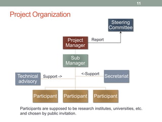 Project Organization 
Steering 
Committee 
Project 
Manager 
Sub 
Manager 
Technical 
advisory 
Secretariat 
Participant P...