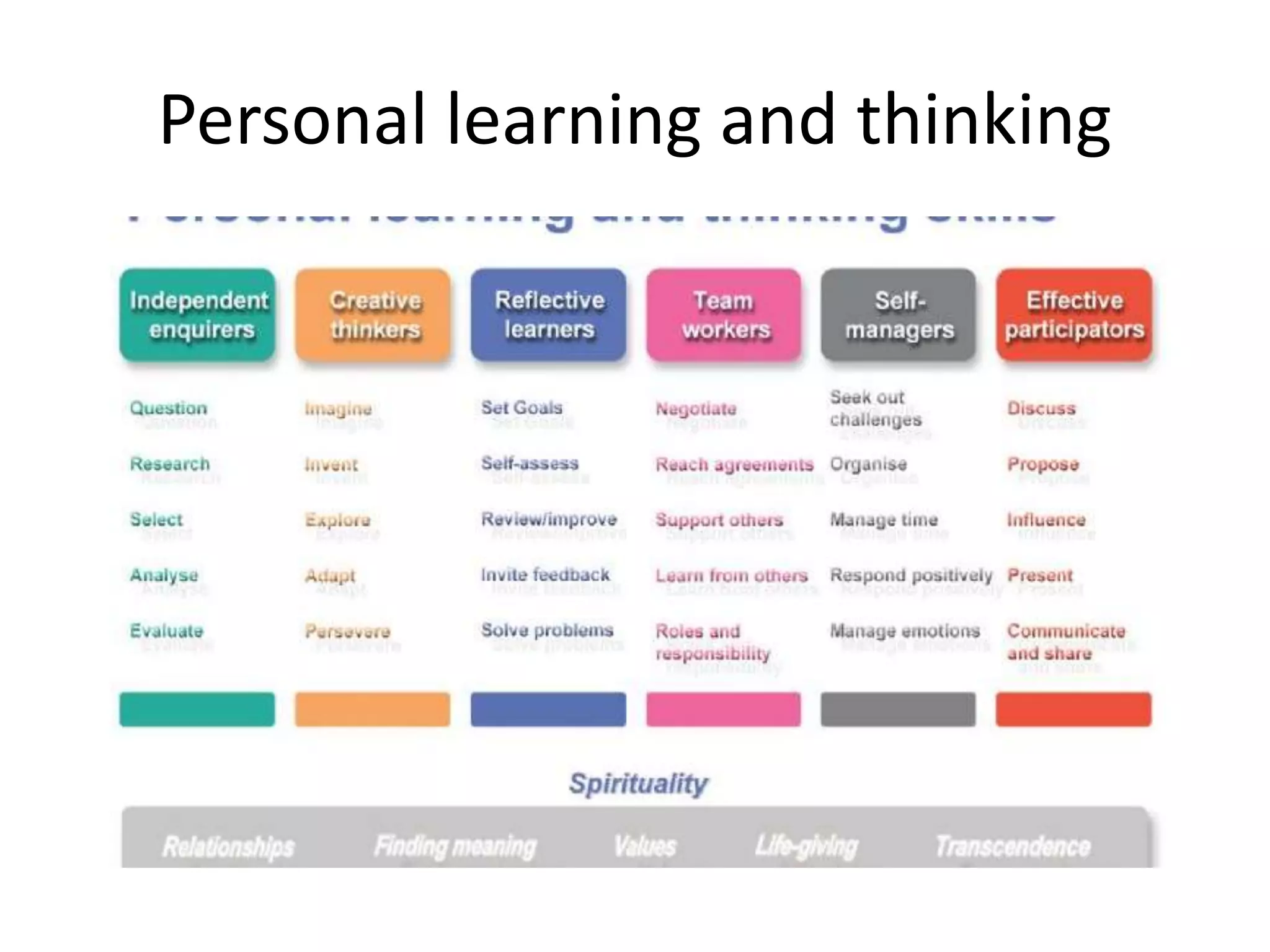 Personal learning and thinking
 