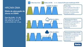 HRC/MX-DMA 
Efeito de atenuação de 
chuva no DSNG 
Clear Sky Es/No : 13.1 dB 
HRC 16APSK 4/5: 12.16 dB 
HRC 8PSK 5/6 : 9.65 dB 
(DVB-S2 8PSK 5/6 : 9.6 dB) 
Vídeo (taxa fixa) Dados (ACM) Limiar Es/No para modulação SCPC 
Clear Sky: 
Em condições Clear Sky a 
portadora é transmitida 
numa modulação mais 
eficiente. Economizando 
banda no satélite 
16APSK 4/5 (HRC) 
Atenuação de Chuva: 
MODCOD e symbolrate são 
adaptados para garantir a 
taxa fixa. A taxa da 
portadora de dados é 
reduzida 
8PSK 5/6 (HRC) 
Atenuação de Chuva Forte: 
MODCOD e symbolrate são 
adaptados para garantir 
‘sobrevivência’ da 
transmissão (caso 
permitido) 
8PSK 2/3 (HRC) 
 