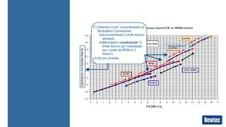 (1) Shannon Limit: Unconstrained vs 
Modulation Constrained 
(a)Unconstrained: Limite teórico 
absoluto 
(b)Modulation constrained: O 
limite teórico por modulação 
(ex: Limite de 8PSK é 3 
bit/sim) 
(2) Bit por símbolo 
Linear Channel 
 