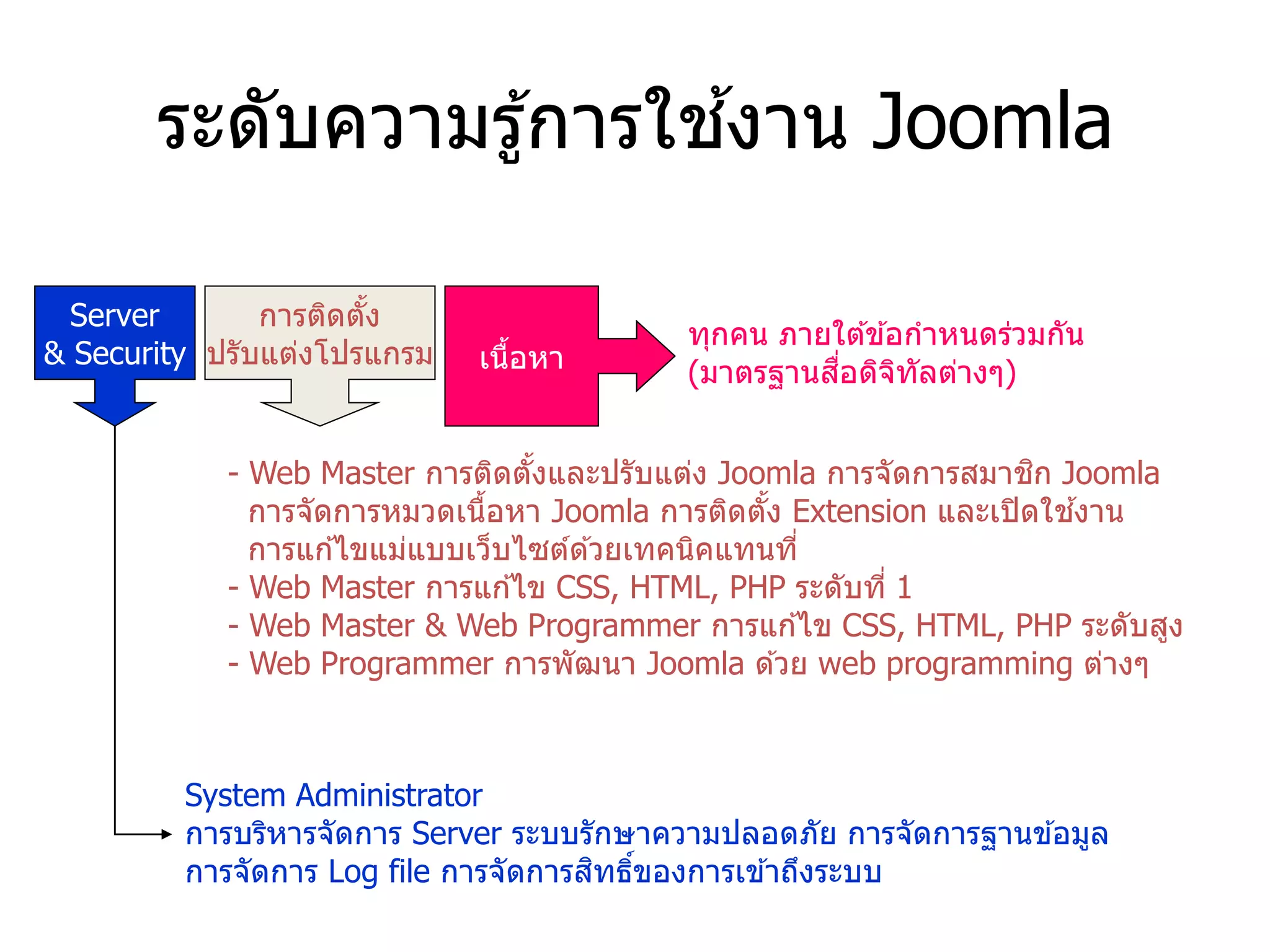 ระดับความรู้การใช้งาน Joomla 
Server 
& Security 
การติดตั้ง 
ปรับแต่งโปรแกรม 
เนื้อหา 
System Administrator 
การบริหารจัดการ Server ระบบรักษาความปลอดภัย การจัดการฐานข้อมูล 
การจัดการ Log file การจัดการสิทธิ์ของการเข้าถึงระบบ 
- Web Master การติดตั้งและปรับแต่ง Joomla การจัดการสมาชิก Joomla 
การจัดการหมวดเนื้อหา Joomla การติดตั้ง Extension และเปิดใช้งาน 
การแก้ไขแม่แบบเว็บไซต์ด้วยเทคนิคแทนที่ 
- Web Master การแก้ไข CSS, HTML, PHP ระดับที่ 1 
- Web Master & Web Programmer การแก้ไข CSS, HTML, PHP ระดับสูง 
- Web Programmer การพัฒนา Joomla ด้วย web programming ต่างๆ 
ทุกคน ภายใต้ข้อกาหนดร่วมกัน (มาตรฐานสื่อดิจิทัลต่างๆ)  