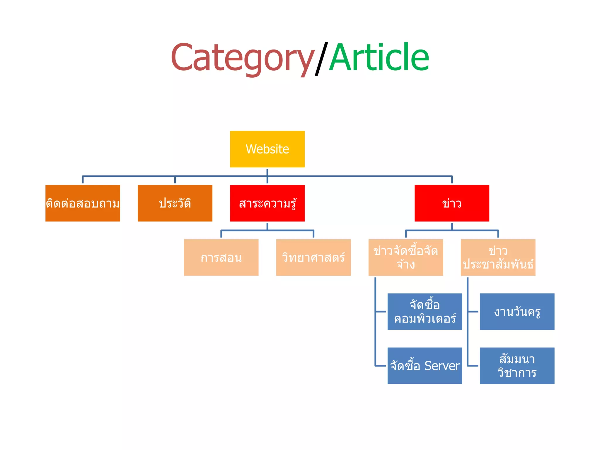 Category/Article 
Website 
ข่าว 
ข่าว ประชาสัมพันธ์ 
งานวันครู 
สัมมนา วิชาการ 
ข่าวจัดซื้อจัด จ้าง 
จัดซื้อ คอมพิวเตอร์ 
จัดซื้อ Server 
สาระความรู้ 
วิทยาศาสตร์ 
การสอน 
ประวัติ 
ติดต่อสอบถาม  