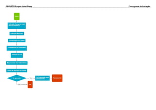 PROJETO Projeto Hotel Sleep Fluxograma de Iniciação
 