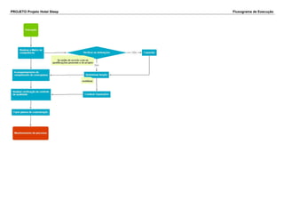 PROJETO Projeto Hotel Sleep Fluxograma de Execução
 
