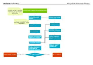 PROJETO Projeto Hotel Sleep Fluxograma de Monitoramento & Controle
 