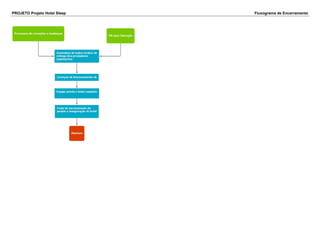 PROJETO Projeto Hotel Sleep Fluxograma de Encerramento
 