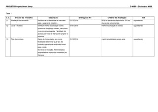 PROJETO Projeto Hotel Sleep D-WBS - Dicionário WBS
Fase 1
C.C. Pacote de Trabalho Descrição Entrega do PT Critério de Aceitação OK
1.1 Avaliação de demanda Verificar se há demanda de mercado
para o segmento hoteleiro
01/12/2014 60% de demanda disponivel e 5% do
share dos concorrentes
Aguardando
1.2 Local e Acesso Verificar melhor localização como
próximo a shoppings centers, aeroporto
e centros empresariais. Facilidade de
acesso por meio de transporte próprio e
públicos.
31/01/2015 melhor localização e acesso Aguardando
1.3 Tipo de contrato Depto de Implantação tem como
finalidade determinar qual tipo de
contrato operacional será mais viável
para a rede.
Se deve ser locação, Administrado (
propriedade e equipe do Investidor) ou
franquia.
31/12/2014 maior rentabilidade para a rede Aguardando
 