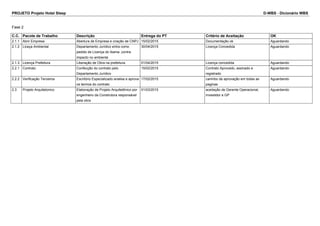 PROJETO Projeto Hotel Sleep D-WBS - Dicionário WBS
Fase 2
C.C. Pacote de Trabalho Descrição Entrega do PT Critério de Aceitação OK
2.1.1 Abrir Empresa Abertura de Empresa e criação de CNPJ 15/02/2015 Documentação ok Aguardando
2.1.2 Liceça Ambiental Departamento Jurídico entra como
pedido de Licença do Ibama ,contra
impacto no ambiente
30/04/2015 Licença Concedida Aguardando
2.1.3 Licença Prefeitura Liberação de Obra na prefeitura. 01/04/2015 Licença concedida Aguardando
2.2.1 Contrato Confecção do contrato pelo
Departamento Jurídico
15/02/2015 Contrato Aprovado, assinado e
registrado
Aguardando
2.2.2 Verificação Terceiros Escritório Especializado analisa e aprova
os termos do contrato
17/02/2015 carimbo de aprovação em todas as
paginas
Aguardando
2.3 Projeto Arquitetonico Elaboração de Projeto Arquitetônico por
engenheiro da Construtora responsável
pela obra
01/03/2015 aceitação de Gerente Operacional,
Investidor e GP
Aguardando
 