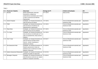 PROJETO Projeto Hotel Sleep D-WBS - Dicionário WBS
Fase 4
C.C. Pacote de Trabalho Descrição Entrega do PT Critério de Aceitação OK
4.1.1 Moradia Montar apartamentos, área para
treinamento e refeição dos
colaboradores emprestados para montar
o hotel e os técnicos dos sistemas
Operacionais
07/11/2016 Aptos prontos Aguardando
4.1.2 Internet Hospede Instalação por empresa fornecedora da
rede de estrutura de Internet
14/11/2016 Termo de Recebimento assinado pelo
Gerente do Hotel
Aguardando
4.1.3 PABX Instalação por empresa fornecedora da
rede de estrutura de telefonia nos
departamentos e apartamento
14/11/2016 Termo de Recebimento assinado pelo
Gerente do Hotel
Aguardando
4.1.4 Sleep Radio Instalação por empresa fornecedora da
rede de estrutura de som ambiente
07/11/2016 Termo de Recebimento assinado pelo
Gerente do Hotel
Aguardando
4.1.5 TV a Cabo Instalação por empresa fornecedora da
rede de estrutura de distribuição de TV a
cabo nos apartamentos, áreas sociais e
refeitório.
14/11/2016 Termo de Recebimento assinado pelo
Gerente do Hotel
Aguardando
4.1.6 Infra TI hotel Instalação por empresa fornecedora da
rede de estrutura de Rede Interna,
internet , intranet, impressoras e
sistemas de câmeras
01/01/2017 Termo de Recebimento assinado pelo
Gerente do Hotel.
Aguardando
4.1.7 Sist Operacional Hotel Instalação por empresa fornecedora de
Sistema operacional do Hotel com
interfaces para os sistemas de contas,
telefonia, restaurante.
01/12/2016 Termo de Recebimento assinado pelo
Gerente do Hotel
Aguardando
4.1.8 sistema Operacional Restaurante Instalação por empresa fornecedora de
sistemas de gestão de restaurante
01/12/1016 Termo de Recebimento assinado pelo
Gerente do Hotel
Aguardando
4.1.9 Mensagem /Despertar Instalação por empresa fornecedora da
rede de estrutura correio de voz, espera
telefônica e despertar automático.
01/12/2016 Termo de Recebimento assinado pelo
Gerente do Hotel
Aguardando
 