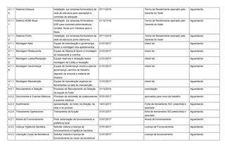 4.1.1
0
Sistema Estoque Instalação por empresa fornecedora da
rede de estrutura para operações e
controles de estoques
07/11/2016 Termo de Recebimento assinado pelo
Gerente do Hotel
Aguardando
4.1.1
1
Sistema ADM/ fiscal Instalação por empresa fornecedora
ERP para controles administrativos,
contábil fiscal com Interface para a
Sede.
01/12/1016 Termo de Recebimento assinado pelo
Gerente do Hotel
Aguardando
4.1.1
2
Sistema Ponto Instalação por empresa fornecedora da
rede de estrutura ponto eletronico
07/11/2016 Termo de Recebimento assinado pelo
Gerente do Hotel
Aguardando
4.1.1
3
Montagem Apto Equipe de manutenção e governança
fazem a montagem dos apartamentos
21/01/2017 check list Aguardando
4.1.1
4
Montagem Restaurante Equipe de A&amp;B fazem a montagem
do restaurante e cozinha
21/01/2017 check list Aguardando
4.1.1
5
Montagem Lobby/Recepção Equipe reservas e recepção fazem
montagem de Lobby e recepção
21/01/2017 check list Aguardando
4.1.1
6
Montagem Gevernança Equipe de Governança monta a sala de
governança, carrinho de trabalho,
deposito de enxoval e material de
limpeza.
21/01/2017 check list Aguardando
4.1.1
7
Montagem Manutenção Equipe de manutenção organiza as
ferramentas na sala de manutenção.
21/01/2017 check list Aguardando
4.2.1 Recrutamento e Seleção Processo de Recrutamento da Seleção
da equipe do hotel
31/12/2016 contratação Aguardando
4.2.2 Documentos e Exames Médicos Processo de admissão de colaboradores
e exames médicos.
07/01/2017 aprovados para inicio de trabalho Aguardando
4.2.3 Acolhimento apresentação do hotel, da direção, da
rede e do produto
14/01/2017 Ficha de treinamento ISO preechida e
assinada
Aguardando
4.2.4 Treinamento Operacional Treinamento da função 31/01/2017 ficha de treinamento ISO preenchida e
assinada
Aguardando
4.3.1 Alvará de Funcionamento Pedir autorização de funcionamento a
prefeitura local
31/01/2017 Alvará de funcionamento Aguardando
4.3.2 Licença Vigilância Sanitária Solicitar vistoria e licença de
funcionamento a Vigilância Sanitária
31/01/2017 Licença de Funcionamento Aguardando
4.3.3 Liberação Corpo de Bombeiros Solicitar vistoria e licença de
funcionamento ao corpo de bombeiros
31/01/2017 Licença de funcionamento Aguardando
 