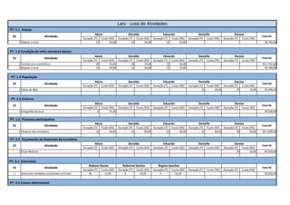 Denise 
Aécio Geraldo Eduardo Danielle 
Duração [T] Custo [R$] Duração [T] Custo [R$] Duração [T] Custo [R$] Duração [T] Custo [R$] Duração [T] Custo [R$] 
PT: 1.1 Acesso 
Total R$ 
ID Atividade 
1 Mapear o local 12 20,00 12 20,00 12 25,00 R$ 780,00 
Aécio Geraldo Eduardo Danielle Denise 
Duração [T] Custo [R$] Duração [T] Custo [R$] Duração [T] Custo [R$] Duração [T] Custo [R$] Duração [T] Custo [R$] 
PT: 1.3 Condição de Infra estrutura básica 
Total R$ 
ID Atividade 
1 Contato com a prefeitura 20 35,00 18 19,00 15 50,00 R$ 1.792,00 
2 Mapear o local 12 20,00 12 20,00 12 25,00 R$ 780,00 
Denise 
Aécio Geraldo Eduardo Danielle 
Duração [T] Custo [R$] Duração [T] Custo [R$] Duração [T] Custo [R$] Duração [T] Custo [R$] Duração [T] Custo [R$] 
PT: 1.4 População 
Total R$ 
ID Atividade 
1 Dados do IBGE 16 40,00 10 35,00 R$ 990,00 
Aécio Geraldo Eduardo Danielle 
Denise 
Duração [T] Custo [R$] Duração [T] Custo [R$] Duração [T] Custo [R$] Duração [T] Custo [R$] Duração [T] Custo [R$] 
PT: 1.5 Entorno 
Total R$ 
ID Atividade 
1 Fotografias do local 8 75,00 R$ 600,00 
Aécio Geraldo Eduardo Danielle Denise 
Duração [T] Custo [R$] Duração [T] Custo [R$] Duração [T] Custo [R$] Duração [T] Custo [R$] Duração [T] Custo [R$] 
Total R$ 
PT: 1.6 Processo participativo 
ID Atividade 
1 Pesquisa dos moradores 10 60,00 10 60,00 10 60,00 10 60,00 10 60,00 R$ 3.000,00 
Aécio Geraldo Eduardo Danielle Denise 
Duração [T] Custo [R$] Duração [T] Custo [R$] Duração [T] Custo [R$] Duração [T] Custo [R$] Duração [T] Custo [R$] 
PT: 2.5 Orçamento de Materiais de Escritório 
ID Atividade 
Total R$ 
1 Orçar Material 10 60,00 R$ 600,00 
Robson Nunes Roberval Santos Regina Sanches 
Duração [T] Custo [R$] Duração [T] Custo [R$] Duração [T] Custo [R$] Duração [T] Custo [R$] Duração [T] Custo [R$] 
PT: 3.1 Entrevista 
1 Selecionar candidatos analisando curriculos 40 12,00 8 25,00 4 35,00 R$ 820,00 
PT: 3.2 Exame Admissional 
Latv - Lista de Ativdades 
ID Atividade Total R$ 
 
