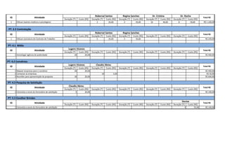 Dr. Rocha 
Roberval Santos Regina Sanches Dr. Cristina 
Duração [T] Custo [R$] Duração [T] Custo [R$] Duração [T] Custo [R$] Duração [T] Custo [R$] Duração [T] Custo [R$] 
Total R$ 
ID Atividade 
1 Efetuar exames medicos e psicologicos 2 25,00 2 35,00 16 40,00 8 50,00 R$ 1.160,00 
Roberval Santos Regina Sanches 
Duração [T] Custo [R$] Duração [T] Custo [R$] Duração [T] Custo [R$] Duração [T] Custo [R$] Duração [T] Custo [R$] 
Total R$ 
PT: 3.3 Contratação 
ID Atividade 
1 Efetuar assinatura do Contrato de Trabalho 5 25,00 3 35,00 R$ 230,00 
Lugero Vicenzo 
Duração [T] Custo [R$] Duração [T] Custo [R$] Duração [T] Custo [R$] Duração [T] Custo [R$] Duração [T] Custo [R$] 
PT: 4.1 Mídia 
ID Atividade 
Total R$ 
1 Homologar agência de publicidade 20 20,00 R$ 400,00 
Lugero Vicenzo Claudia Abreu 
Duração [T] Custo [R$] Duração [T] Custo [R$] Duração [T] Custo [R$] Duração [T] Custo [R$] Duração [T] Custo [R$] 
Total R$ 
PT: 4.2 Convênios 
ID Atividade 
1 Mapear empresas para o convênio 20 20,00 R$ 400,00 
2 Contactar as empresas 10 5,00 R$ 50,00 
3 Reuniões para apresentação da proposta 30 20,00 R$ 600,00 
Claudia Abreu 
Duração [T] Custo [R$] Duração [T] Custo [R$] Duração [T] Custo [R$] Duração [T] Custo [R$] Duração [T] Custo [R$] 
PT: 4.3 Pesquisa de Satisfação 
ID Atividade 
Total R$ 
1 Entrevista e envio do formulário de satisfação 5 20,00 R$ 100,00 
Denise 
Duração [T] Custo [R$] Duração [T] Custo [R$] Duração [T] Custo [R$] Duração [T] Custo [R$] Duração [T] Custo [R$] 
PT: 5.3 Escolher Brindes 
ID Atividade 
Total R$ 
1 Entrevista e envio do formulário de satisfação 4 35,00 R$ 140,00 
 