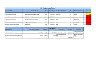 Categoria na RBS ID Risco Identificado Tipo Data de Registro Qualitativo Probabilidade P Qualitativo de Impacto I Semáforo 
K - Risco Economico Executante 1 Hora extra para monitor após as 20:00h Am 19/08/2014 Quase Certa 0,9 Pequena 0,1 0,09 
K - Risco de Execução Execução com defeito 2 Dificuldade de mão de obra qualificada Am 19/08/2014 Provável 0,7 Grande 0,4 0,28 
K - Riscos Gerencias Segurança 3 Pais não confiarem na Casa da Vovó Am 19/08/2014 Média 0,5 Muito Grande 0,8 0,4 
W - Externos Imprevisiveis Desastres da natureza 4 Alagamentos, raios entre outros Am 19/08/2014 Média 0,5 Muito Grande 0,8 0,4 
W - Externos Prevísiveis Impactos Sociais 5 Roubo e furto Am 19/08/2014 Média 0,5 Grande 0,4 0,2 
Categoria na RBS ID V. M. E antes da resposta Resposta 
V.M. E depois da 
resposta 
Sinal de Alerta Proprietário Ação a tomar 
K - Riscos Gerencias Segurança 3 300.000,00 
Mitigar 
20.000,00 Desconfiança pela violência 
Stakeholder 
Contrar auma empresa de 
consultoria 
W - Externos Imprevisiveis Desastres da natureza 4 100.00,00 Transferir 2.200,00 
Constantes alagamentos na 
região 
Stakeholder 
Apólice de Seguros para o 
risco 
W - Externos Prevísiveis Impactos Sociais 5 200.000,00 Transferir 3.000,00 
Possíveis roubos furtos em 
São Paulo - Capital 
Stakeholder 
Apólice de Seguros para o 
risco 
RR - Registro de Riscos 
 