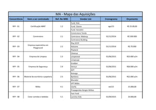 MA - Mapa das Aquisições 
Concorrência Item a ser contratado Ref. Na WBS Vendor List Cronograma Orçamento 
Fund. Risk 
Fund. Ozorio 
Fund. Varzolini 
Construtora Tenda 
Contrutora Makeup 
Contrutora Building 
Play SCCP 
Hotzone 
Playland 
Cleanup 
Limpetotal 
Limpezajá 
Grabber 
Verisur 
ADT 
Kalunga 
Bambino 
Murador 
VPT Mídia 
Clarify 
Propagandas Borges Mídias 
Fast Food 
Certificação ABNT 1.2 
RFP - 01 
ago/15 
RFP - 02 Construtora 2.1 01/12/2014 
RFP - 03 
Empresa especialista em 
Playground 
R$ 25.00,00 
R$ 200.000 
2.2 01/12/2014 R$ 70.000 
RFP - 04 Empresa de Limpeza 2.3 R$3.000 a/m 
01/06/2015 
2.4 01/06/2015 R$6.000 a/m 
RFP - 05 Empresa de Segurança 
RFP - 06 Material de escritório e papelaria 2.5 01/06/2015 R$2.000 a/m 
set/15 
RFP - 07 Mídia 4.1 15.000,00 
RFP - 08 Cotar comidas e bebidas 5.1 Lanches Kids 01/09/2015 10.000,00 
 