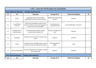 LVQ - Lista de Verificação da Qualidade 
Fase: Análise de Mercado Entrega: Dossiê do local 
C.C PT Descrição Entrega do PT Critério de Validação ok 
1.1 Acesso 
Capacidade e fluxo das vias publicas, 
proximidade de metro e pontos de ônibus. 
Relatório do mapeamento 
do local 
Relatório 
1.2 
Acessibilidade 
Universal 
Garantia de acessbilidade a todos os locais 
internos e externos, dentro outros espaços de 
acordo com as normas da ABNT. 
Pasta da planta da 
construção do local 
Norma ABNT 388 - 2 sub item 8 
1.3 
Condições de Infra 
estrutura básica 
Ruas pavimentadas, esgoto, energia, 
abastecimento de água e lixo 
Relatório e fotografias do 
local 
Relatório 
1.4 População 
Indicadores sócio econômicos culturais e faixa 
etária. 
Relatório Relatório 
1.5 Entorno 
Arquitetura local, morfologia urbana, sistema 
construtivo e tipos de construções existentes. 
Pasta fotográfica da 
região. 
Pasta 
1.6 Processo participativo 
Escuta dos desejos das necessidades e desejos 
das crianças e pais 
Relatório Relatório 
Fase: Desenvolvimento Entrega: Infra estrutura 
C.C PT Descrição Entrega do PT Critério de Validação ok 
 