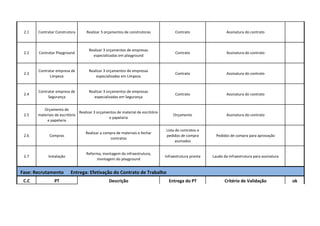 2.1 Contratar Construtora Realizar 3 orçamentos de construtoras Contrato Assinatura do contrato 
2.2 Contratar Playground 
Realizar 3 orçamentos de empresas 
especializadas em playground 
Contrato Assinatura do contrato 
2.3 
Contratar empresa de 
Limpeza 
Realizar 3 orçamentos de empresas 
especializadas em Limpeza 
Contrato Assinatura do contrato 
2.4 
Contratar empresa de 
Segurança 
Realizar 3 orçamentos de empresas 
especializadas em Segurança 
Contrato Assinatura do contrato 
2.5 
Orçamento de 
materiais de escritório 
e papelaria 
Realizar 3 orçamentos de material de escritório 
e papelaria 
Orçamento Assinatura do contrato 
2.6 Compras 
Realizar a compra de materiais e fechar 
contratos 
Lista de contratos e 
pedidos de compra 
assinados 
Pedidos de compra para aprovação 
2.7 Instalação 
Reforma, montagem da infraestrutura, 
montagem do playground 
Infraestrutura pronta Laudo da infraestrutura para assinatura 
Fase: Recrutamento Entrega: Efetivação do Contrato de Trabalho 
C.C PT Descrição Entrega do PT Critério de Validação ok 
 