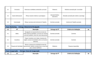 3.1 Entrevista Selecionar candidatos analisando curriculos Relatorio Relatório assinado pelo recrutador 
3.2 Exame Admissional Efetuar exames medicos e psicologicos 
Atestado Medico 
Liberatorio 
Atestado assinado pelo medico / psicologo 
3.3 Contratação Efetuar assinatura do Contrato de Trabalho Contrato assinado Carteira de Trabalho assinada 
Fase: Marketing Entrega: Material de Divulgação 
C.C PT Descrição Entrega do PT Critério de Validação ok 
4.1 Mídia 
Divulgação do empreendimento através de 
mídia impressa (panfletos, anuncios em revistas 
e jornais) outdoors, feiras do ramo educacional 
Contrato assinado Contrato 
4.2 Convênios 
Propor convênios com clubes, empresas da 
região, escolas de atividades extra-curriculares 
(idiomas) 
Contrato assinado Contrato 
4.3 Pesquisa de Satisfação 
Efetuar a pesquisa de satisfação através de 
questionários rápidos enviados para o email dos 
pais, contato telefônico 
Relatorio Pesquisa respondida 
Fase: Inauguração Entrega: Festa de inauguração 
C.C PT Descrição Entrega do PT Critério de Validação ok 
 