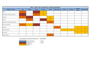 MCR - Matriz de Competência e Responsabilidade 
Trabalho a ser feito Aécio Geraldo Eduardo Danielle Denise Robson Nunes Dr. Rocha Dr. Cristina 
Roberval 
Santos 
Regina Sanches 
Acesso E C A 
Condições de Infra estrutura básica C E A 
População E C A 
Entorno E C A 
Orçamento de Materiais de Escritório E 
Processo participativo E A C 
Entrevista E C A 
Exame Admissional E E C A 
Contratação E A 
Comprar brindes E 
Perfil de qualificação na habilitação para Atividades ou PT: Responsabilidade: 
Nenhum conhecimento E - executa 
Participou do treinamento C - confere 
Dominio Básico A - Aprova 
Experiência Prática 
Especialista 
 