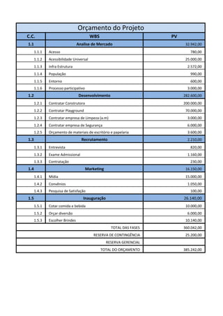 C.C. WBS PV 
1.1 Analise de Mercado 32.942,00 
1.1.1 Acesso 780,00 
1.1.2 Acessibilidade Universal 25.000,00 
1.1.3 Infra Estrutura 2.572,00 
1.1.4 População 990,00 
1.1.5 Entorno 600,00 
1.1.6 Processo participativo 3.000,00 
1.2 Desenvolvimento 282.600,00 
1.2.1 Contratar Construtora 200.000,00 
1.2.2 Contratar Playground 70.000,00 
1.2.3 Contratar empresa de Limpeza (a.m) 3.000,00 
1.2.4 Contratar empresa de Segurança 6.000,00 
1.2.5 Orçamento de materiais de escritório e papelaria 3.600,00 
1.3 Recrutamento 2.210,00 
1.3.1 Entrevista 820,00 
1.3.2 Exame Admissional 1.160,00 
1.3.3 Contratação 230,00 
1.4 Marketing 16.150,00 
1.4.1 Mídia 15.000,00 
1.4.2 Convênios 1.050,00 
1.4.3 Pesquisa de Satisfação 100,00 
1.5 Inauguração 26.140,00 
1.5.1 Cotar comida e bebida 10.000,00 
1.5.2 Orçar diversão 6.000,00 
1.5.3 Escolher Brindes 10.140,00 
360.042,00 
25.200,00 
385.242,00 
Orçamento do Projeto 
TOTAL DAS FASES 
RESERVA DE CONTINGÊNCIA 
RESERVA GERENCIAL 
TOTAL DO ORÇAMENTO 
 