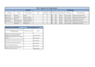 Stakeholder Posição Papel no projeto DDD Telefone e-mail Poder Interesse Influência Classificação Outras Características 
Madalena Lopes Investidora Sponsor Alto Alto Positiva Foco de Atenção Especilista de educação infantil 
Lugero Vicenzo Administrador Gerente de Projeto Alto Alto Positiva Foco de Atenção Especialista em gerencia de Projetos 
Juliano Cristiano Pole Eng. Civil Projeto e Instalações Alto Alto Positiva Foco de Atenção Especialista em construção civil 
Lucas Oliveira Fiscal da Prefeitura Liberação das licenças Baixo Alto Positiva Manter Informado Responsável pelas licenças 
Corpo de Bombeiro Corpo de Bombeiro Liberação do alvará Alto Baixo Positiva Manter Informado Especialista em segurança patrinomial 
Construtora Reformar local Alto Alto Positiva Foco de Atenção Especialista em construção 
Requisitos superficiais 
Estratégia (o que fazer) Quando 
A cada final de fase 
Periodo integral 
Fase da reforma 
Inicio das obras 
Final das obras 
Fase da reforma 
Entregar o projeto dentro do custo e do tempo 
planejado 
Responsável pelo acompanhamento da reforma 
Emitir todas as licenças de funcionamento 
Emitir o Alvará de Funcionamento 
Entregar a obra dentro do prazo estipulado e 
receber por entrega de trabalho 
Cadastro 
Plano de Ação do G.P. 
Expectativa, Necessidade, Anseio em relação a 
Tempo, Custo, Riscos 
Reformar a "Casa da Vovô" dentro do prazo 
estipulado e com o orçamento prévisto 
Qualificação 
RSH - Registro de Stakeholders 
 
