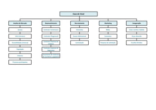Pesquisa de satisfação 
Analise de Mercado Desenvolvimento Recrutamento 
Entrevista 
Exame Admissional 
Contratação 
Mídia 
Convenios 
Infra Estrutura Contratar Playground 
Processo participativo 
Casa da Vovó 
Contratar empresa de 
Limpeza 
Acessibilidade Universal 
População 
Marketing Inauguração 
Acesso Contratar Construtora Cotar comida e bebida 
Entorno 
Orçamento de materiais 
de escritório e papelaria 
Orçar diversão 
Contratar empresa de 
Segurança 
Escolher Brindes 
 