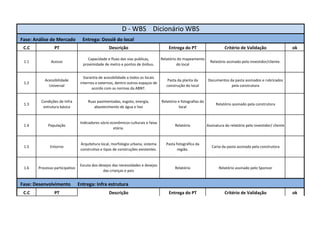 D - WBS Dicionário WBS 
Fase: Análise de Mercado Entrega: Dossiê do local 
C.C PT Descrição Entrega do PT Critério de Validação ok 
1.1 Acesso 
Capacidade e fluxo das vias publicas, 
proximidade de metro e pontos de ônibus. 
Relatório do mapeamento 
do local 
Relatório assinado pelo investidor/cliente. 
1.2 
Acessibilidade 
Universal 
Garantia de acessbilidade a todos os locais 
internos e externos, dentro outros espaços de 
acordo com as normas da ABNT. 
Pasta da planta da 
construção do local 
Documentos da pasta assinados e rubricados 
pela construtora 
1.3 
Condições de Infra 
estrutura básica 
Ruas pavimentadas, esgoto, energia, 
abastecimento de água e lixo 
Relatório e fotografias do 
local 
Relatório assinado pela construtora 
1.4 População 
Indicadores sócio econômicos culturais e faixa 
etária. 
Relatório Assinatura do relatório pelo investidor/ cliente 
1.5 Entorno 
Arquitetura local, morfologia urbana, sistema 
construtivo e tipos de construções existentes. 
Pasta fotográfica da 
região. 
Carta da pasta assinada pela construtora 
1.6 Processo participativo 
Escuta dos desejos das necessidades e desejos 
das crianças e pais 
Relatório Relatório assinado pelo Sponsor 
Fase: Desenvolvimento Entrega: Infra estrutura 
C.C PT Descrição Entrega do PT Critério de Validação ok 
 