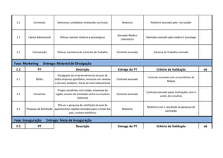 3.1 Entrevista Selecionar candidatos analisando curriculos Relatorio Relatório assinado pelo recrutador 
3.2 Exame Admissional Efetuar exames medicos e psicologicos 
Atestado Medico 
Liberatorio 
Atestado assinado pelo medico / psicologo 
3.3 Contratação Efetuar assinatura do Contrato de Trabalho Contrato assinado Carteira de Trabalho assinada 
Fase: Marketing Entrega: Material de Divulgação 
C.C PT Descrição Entrega do PT Critério de Validação ok 
4.1 Mídia 
Divulgação do empreendimento através de 
mídia impressa (panfletos, anuncios em revistas 
e jornais) outdoors, feiras do ramo educacional 
Contrato assinado 
Contrato assinado com os escritórios de 
Mídias 
4.2 Convênios 
Propor convênios com clubes, empresas da 
região, escolas de atividades extra-curriculares 
(idiomas) 
Contrato assinado 
Contrato assinado pelas instituições com o 
aceite do convênio 
4.3 Pesquisa de Satisfação 
Efetuar a pesquisa de satisfação através de 
questionários rápidos enviados para o email dos 
pais, contato telefônico 
Relatorio 
Relatório com o resultado da pesquisa de 
satisfação 
Fase: Inauguração Entrega: Festa de inauguração 
C.C PT Descrição Entrega do PT Critério de Validação ok 
 