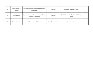 5.1 
Cotar comidas e 
bebidas 
Cotar com 3 empresas comidas e bebidas para a 
inauguração 
Contrato Qualidade, variedade e preço 
5.2 Orçar diversão 
Orça empresas que oferencem som, palhaços, 
magicos e monitores 
Contrato 
Qualidade, organização, disponibilidade e 
preço 
5.3 Escolher brindes Visitar empresas de brindes Aquisição dos Brindes Qualidade e preço 
 