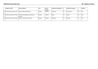 PROJETO Projeto Natal Feliz RR - Registro de Risco 
Categoria na RBS Risco Identificado Tipo Data de 
Registro 
Qualitativo Probabilidade P Qualitativo de Impacto I Semáforo 
24 
9 
W>Internos não técnicos>Custo Falta de material de baixo custo. Ameaça 13/8/2014 Improvável 0.3 Muito Grande 0.8 0.24 
25 
0 
W>Internos não técnicos>Prazos Condições meteorológicas desfavoráveis à 
execução. 
Ameaça 13/8/2014 Média 0.5 Grande 0.4 0.20 
25 
1 
W>Internos não técnicos>Prazos Atraso no fornecimento de materiais. Ameaça 13/8/2014 Improvável 0.3 Pequena 0.1 0.03 
 